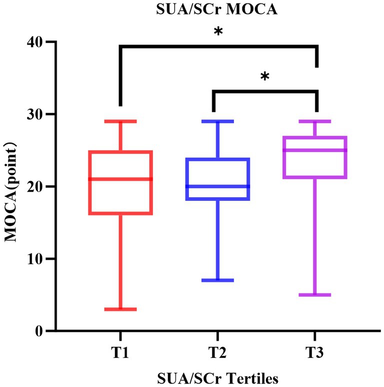 Box plot comparing MOCA scores across three SUA/Scr tertiles labeled T1, T2, and T3. T1 is red, T2 is blue, and T3 is purple. Significant differences are noted with asterisks.