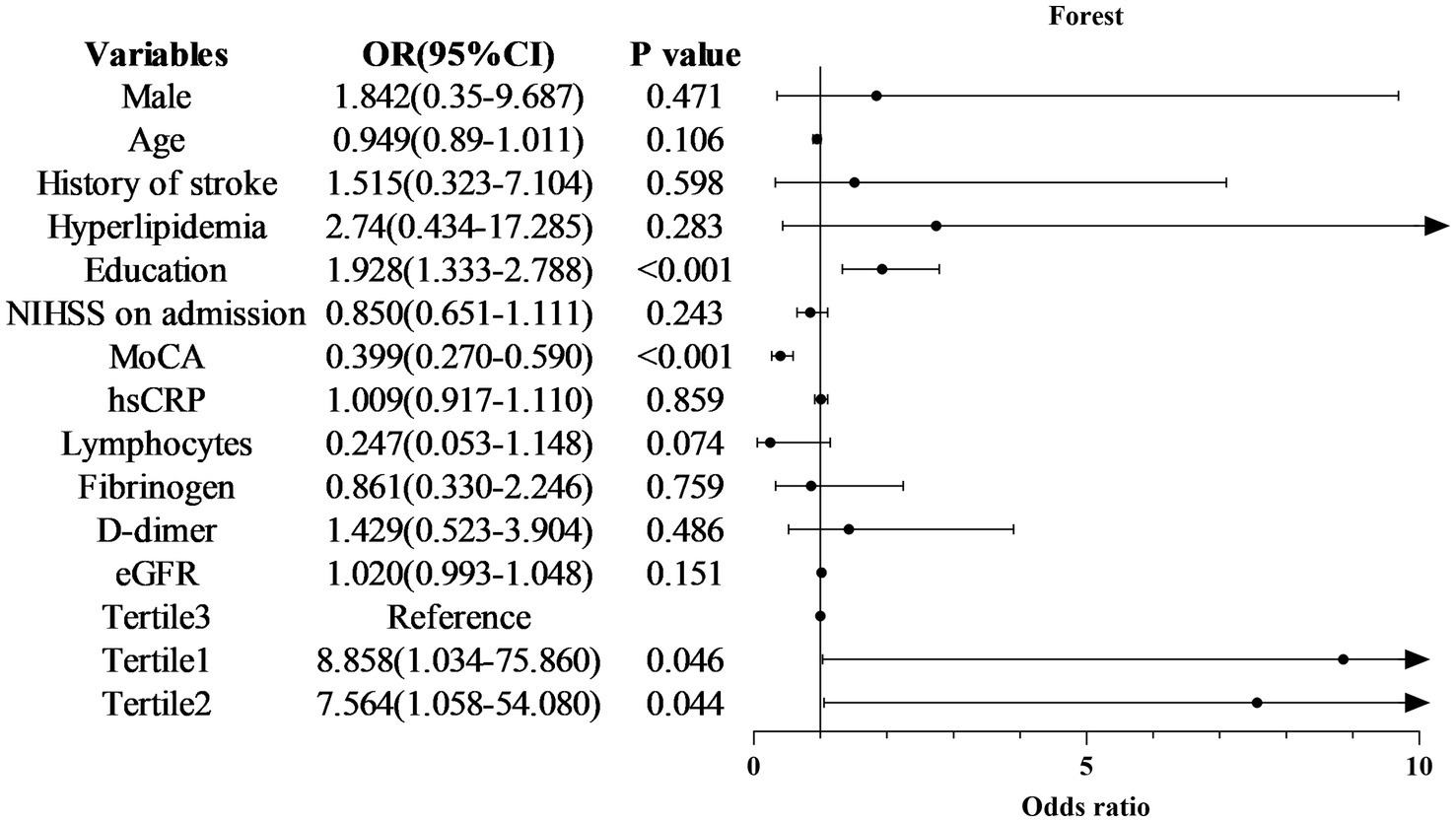 Forest plot displaying odds ratios with 95% confidence intervals for various variables including gender, age, stroke history, and more. Education, MoCA, Tertile1, and Tertile2 show significant p-values below 0.05. The horizontal axis indicates odds ratios from 0 to 10.