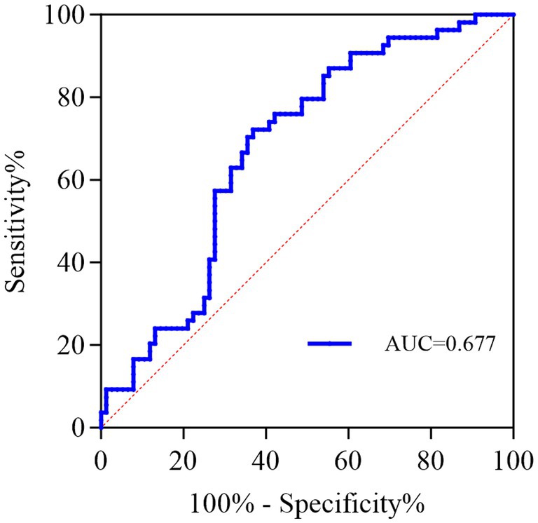 Receiver Operating Characteristic (ROC) curve showing sensitivity versus 100% minus specificity. The curve is illustrated in blue with an Area Under the Curve (AUC) of 0.677, indicating moderate diagnostic accuracy. A red diagonal line represents the line of no discrimination.