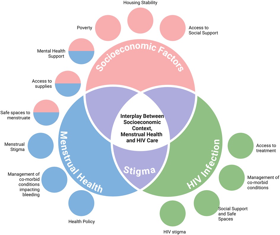 Venn diagram illustrating the interplay between socioeconomic factors, menstrual health, and HIV infection. Three overlapping circles are labeled \