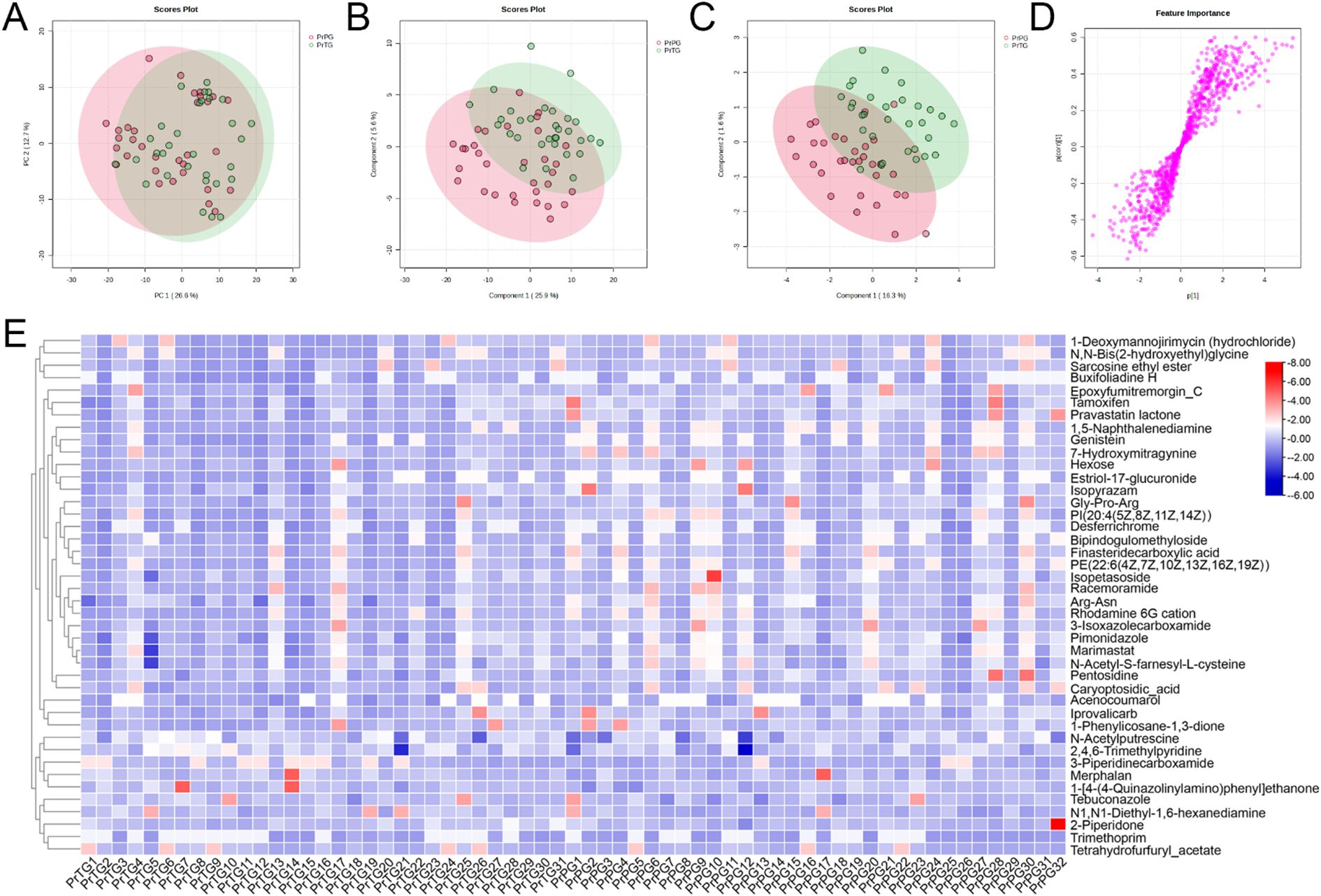 Scatterplots labeled A, B, and C depict score plots with overlapping red and green ellipses, indicating different groups (PvSG, PrTG). Plot D shows a feature importance plot with a diagonal cluster of pink points. Plot E is a heatmap with a color gradient from blue to red, displaying various chemical compounds on the right and clustered samples along the bottom.