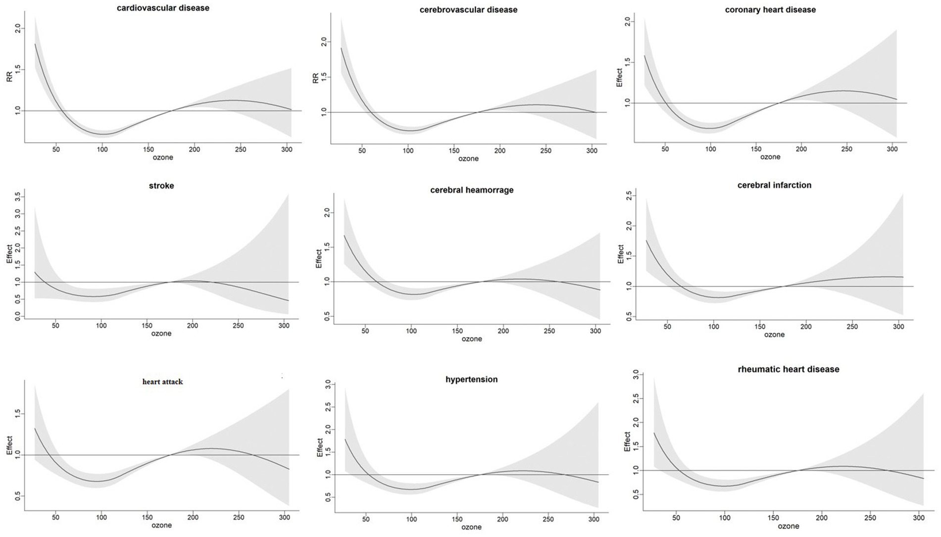 Nine graphs show the relationship between ozone levels and various health effects: cardiovascular disease, cerebrovascular disease, coronary heart disease, stroke, cerebral hemorrhage, cerebral infarction, heart attack, hypertension, and rheumatic heart disease. Each graph displays a line with a shaded confidence interval, generally indicating a U-shaped trend as ozone levels increase from 0 to 300.