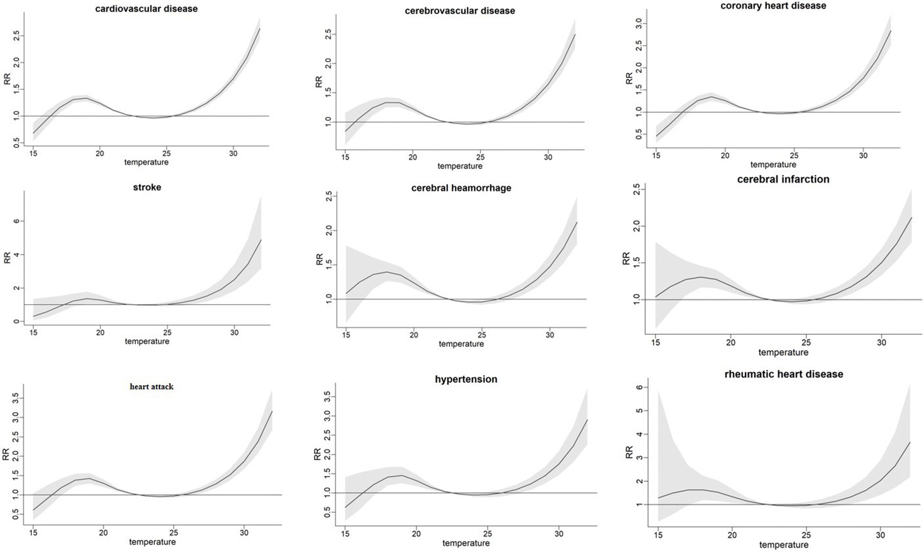 Nine line graphs show the relationship between temperature and relative risk (RR) for cardiovascular and cerebrovascular diseases. The graphs cover cardiovascular disease, cerebrovascular disease, coronary heart disease, stroke, cerebral hemorrhage, cerebral infarction, heart attack, hypertension, and rheumatic heart disease. Each graph illustrates a U-shaped curve, indicating increased risk at lower and higher temperatures, with a dip in risk around 25 degrees Celsius.