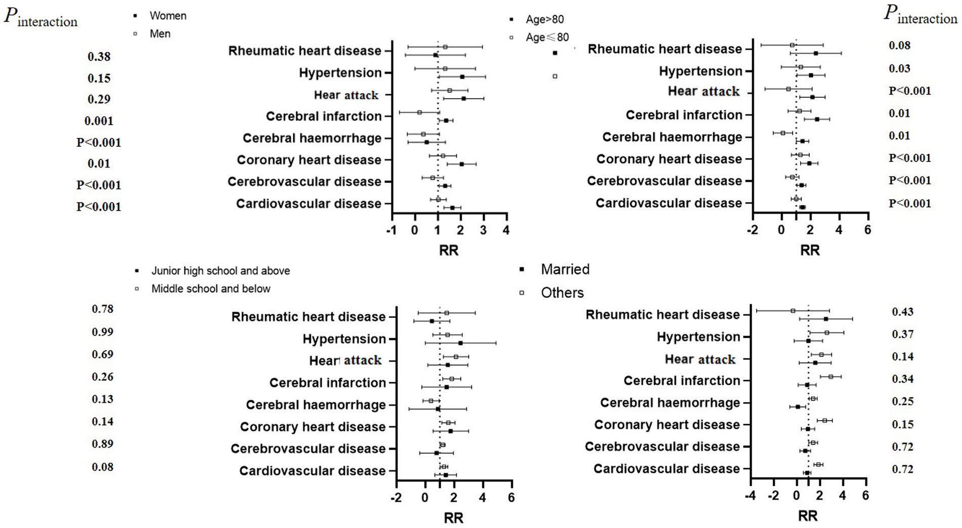 Nine 3D surface plots illustrate relationships between ozone, temperature, and linear predictors for various diseases: cardiovascular, cerebrovascular, coronary heart, stroke, cerebral hemorrhage, cerebral infarction, heart attack, hypertension, and rheumatic heart disease. Each plot shows distinct surface shapes, color-coded from yellow to red, indicating varying impacts.