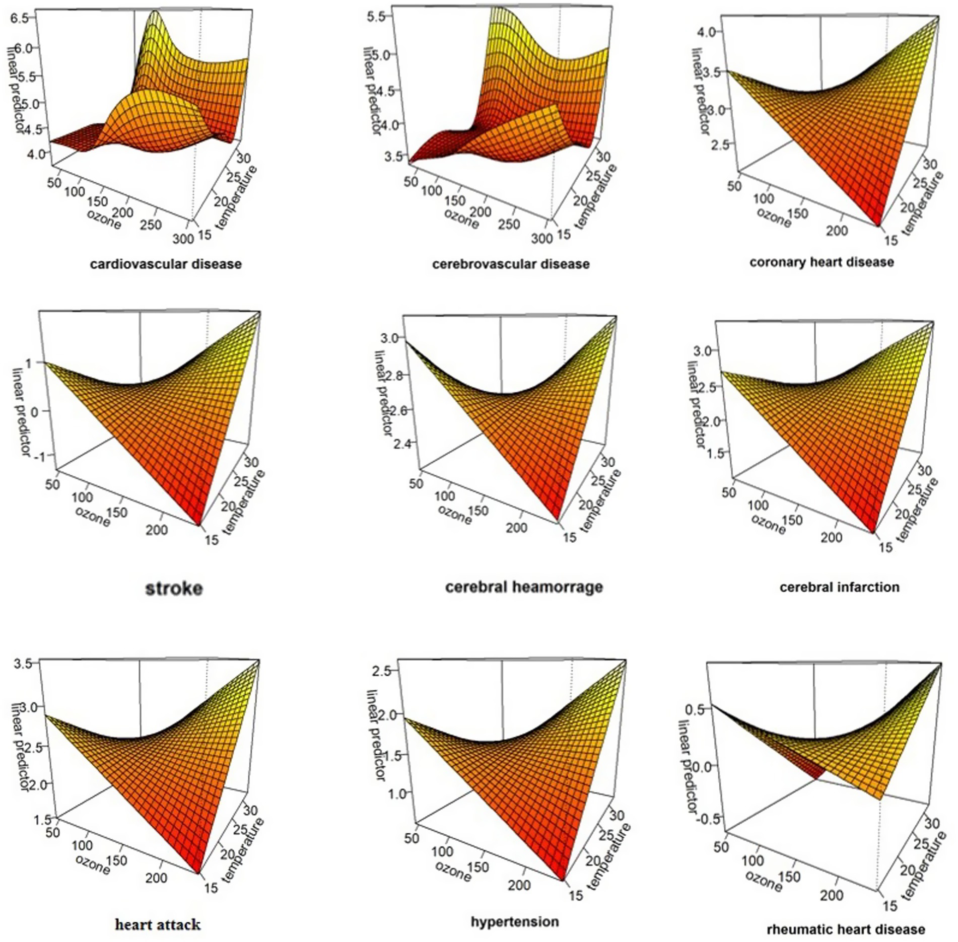 Four forest plots show the relative risk (RR) of various cardiovascular diseases across different demographics. The top left graph compares women and men, top right compares age groups above and below eighty, bottom left compares education levels, and bottom right compares marital status. Diseases listed include rheumatic heart disease, hypertension, heart attack, cerebral infarction, cerebral hemorrhage, coronary heart disease, cerebrovascular disease, and cardiovascular disease. Statistical significance values and interaction p-values are noted.