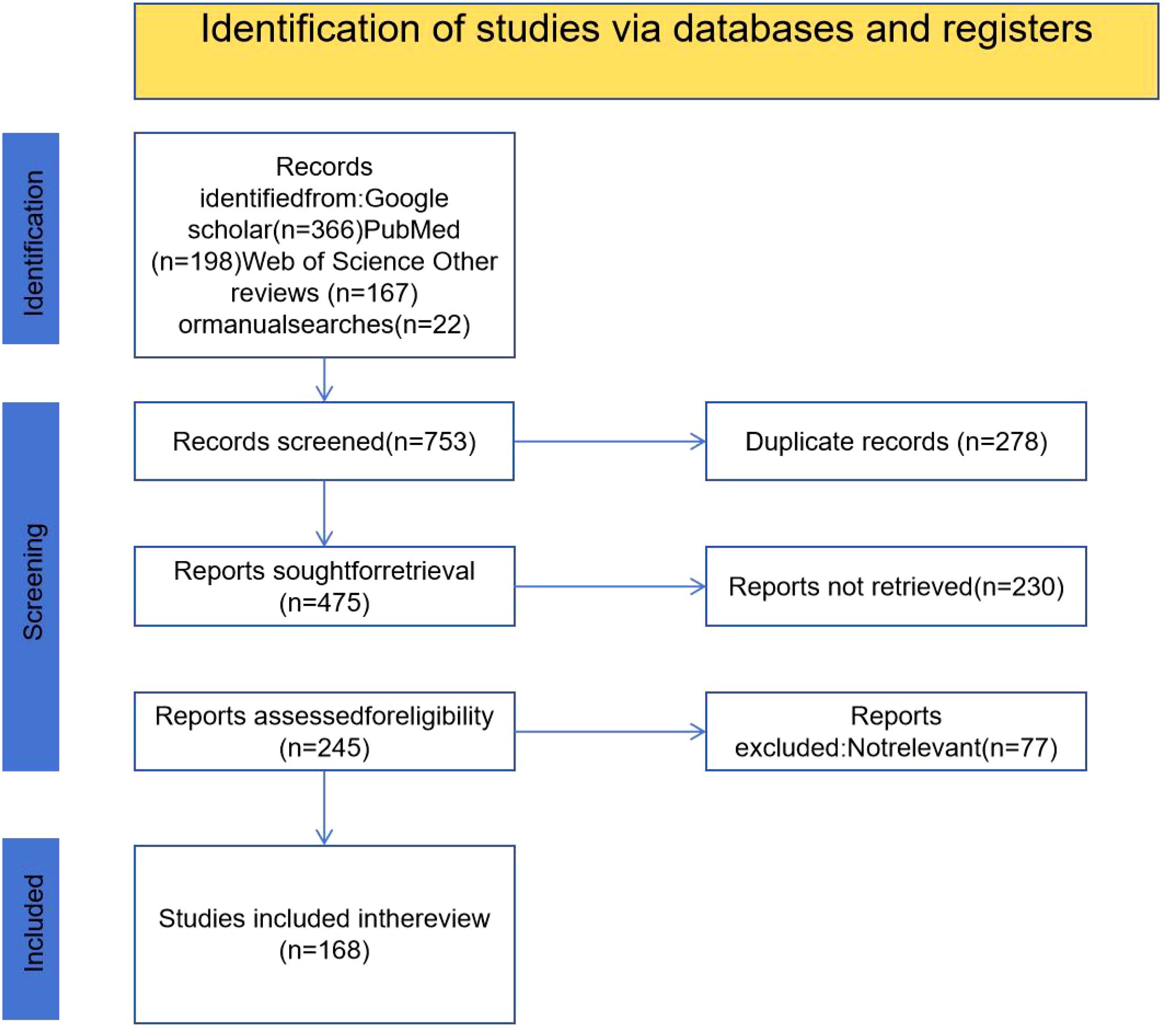 Flowchart of study selection process: Identification involves 753 records from Google Scholar, PubMed, Web of Science, other reviews, manual searches. Screening includes 278 duplicate records. Sought reports total 475, with 230 not retrieved. Assessment shows 245 eligibility, excluding 77 irrelevant reports. Finally, 168 studies included.