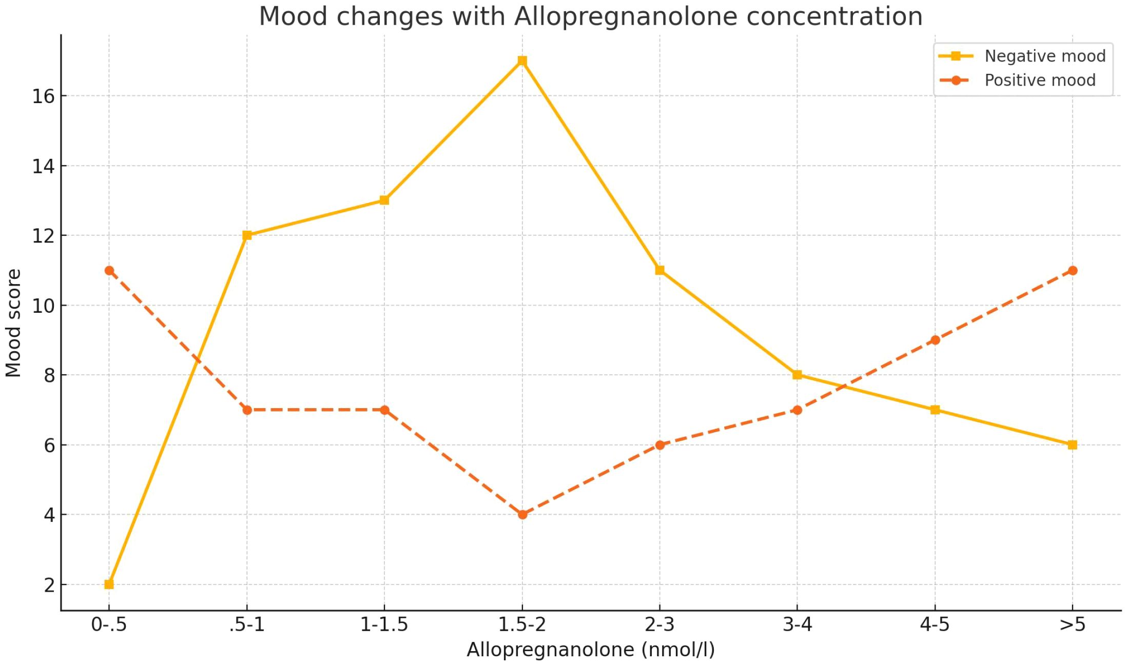 Line chart titled “Mood changes with Allopregnanolone concentration.” It shows mood scores on the y-axis and Allopregnanolone concentration on the x-axis. The solid orange line represents positive mood, peaking at 15 over 2-3 nmol/l, while the dotted orange line represents negative mood, decreasing from 11 to 6 over increasing concentrations.
