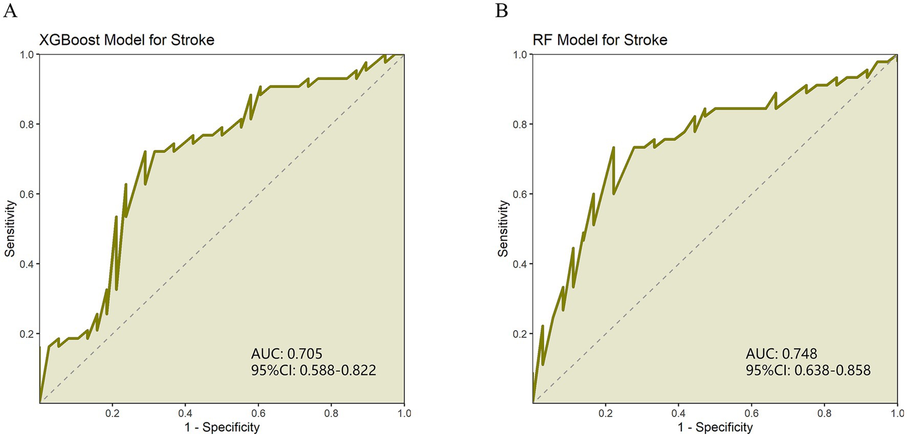 Two ROC curves comparing XGBoost and Random Forest stroke models. Panel A shows XGBoost with an AUC of 0.705 and a confidence interval of 0.588 to 0.822. Panel B shows Random Forest with an AUC of 0.748 and a confidence interval of 0.638 to 0.858. Both graphs plot sensitivity against 1-specificity.