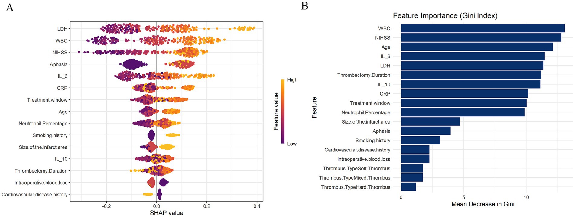 Panel A is a SHAP summary plot displaying the impact of various features on SHAP values, with color indicating feature value from low to high. Panel B is a horizontal bar chart showing feature importance ranked by mean decrease in Gini index, with features like WBC and NIHSS having the highest importance.