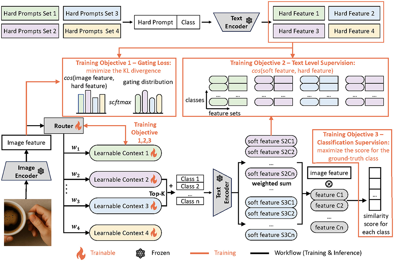 Diagram of a machine learning workflow illustrating three training objectives. Image features are extracted via an image encoder and routed with learnable contexts. Text encoding involves hard prompts and features, guiding text-level supervision. The process aims to minimize KL divergence, match soft and hard features, and maximize classification scores, resulting in a similarity score for each class. Trainable and frozen components are identified, with workflow paths for training and inference marked.