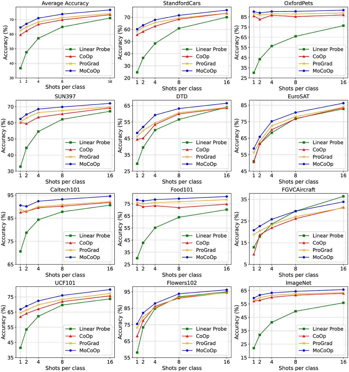 Nine line graphs comparing accuracy percentages across various datasets, such as StanfordCars, OxfordPets, and ImageNet, are shown. Each graph plots accuracy against shots per class for techniques like Linear Probe, CoOp, ProGrad, and MoCoOp. MoCoOp generally maintains the highest accuracy across all datasets.