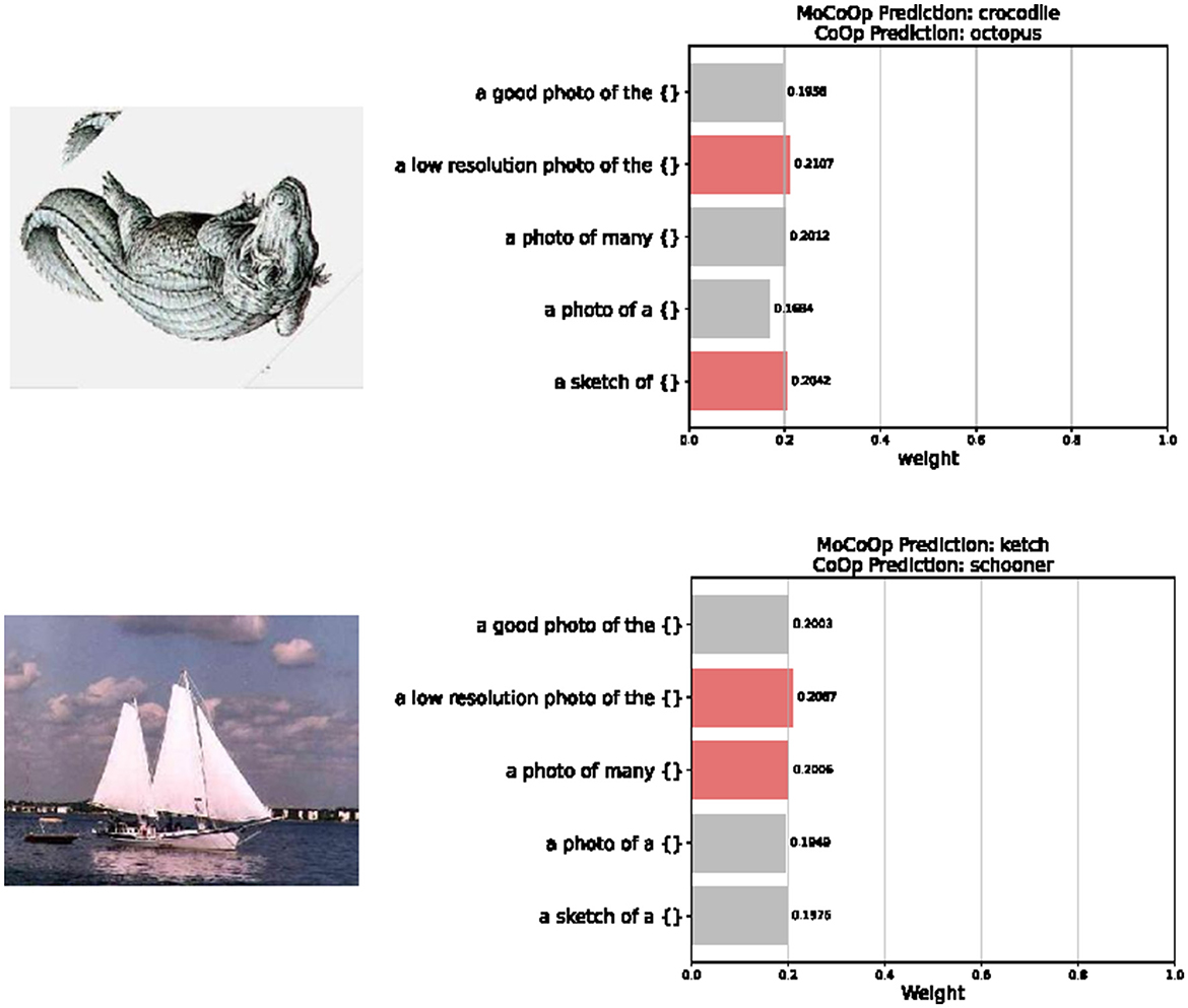 Upper image shows a sketch of a reptile alongside a bar chart. The chart compares MoCoOp and CoOp predictions: crocodile and octopus. Bars indicate likelihood with varying weights, highlighting “a sketch of” at 0.2042. Lower image features a sailing boat on water with a bar chart. The chart contrasts predictions: ketch and schooner. Bars show prediction weights, emphasizing “a low resolution photo of” at 0.2087.