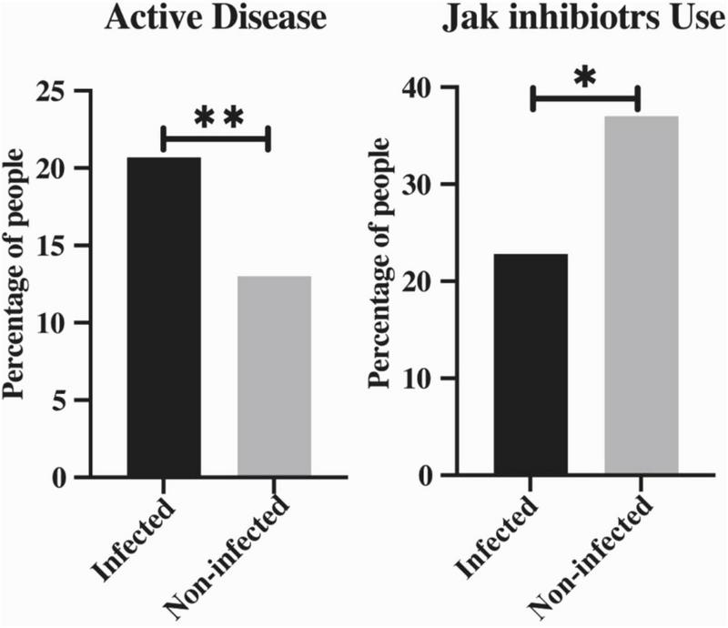 Two bar charts compare infection rates. The left chart shows a higher percentage of infected people with active disease. The right chart shows a lower infection percentage among those using Jak inhibitors, with statistical significance marked by asterisks.