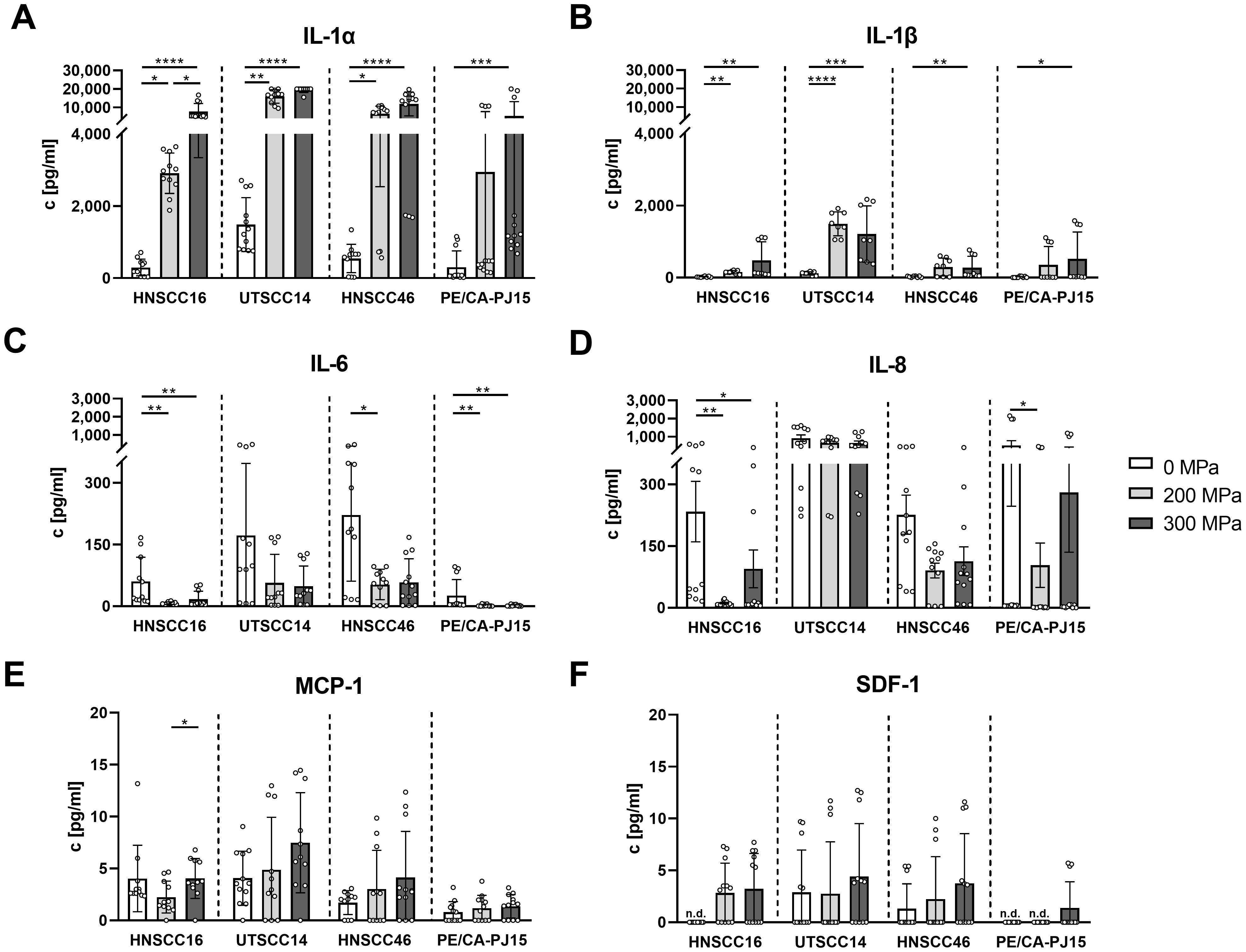 Bar graphs display cytokine concentrations (IL-1α, IL-1β, IL-6, IL-8, MCP-1, SDF-1) across four cell lines (HNSCC16, UTSCC14, HNSCC46, PE/CA-PJ15) at three pressure levels (0, 200, 300 MPa). Significant values are marked with asterisks.