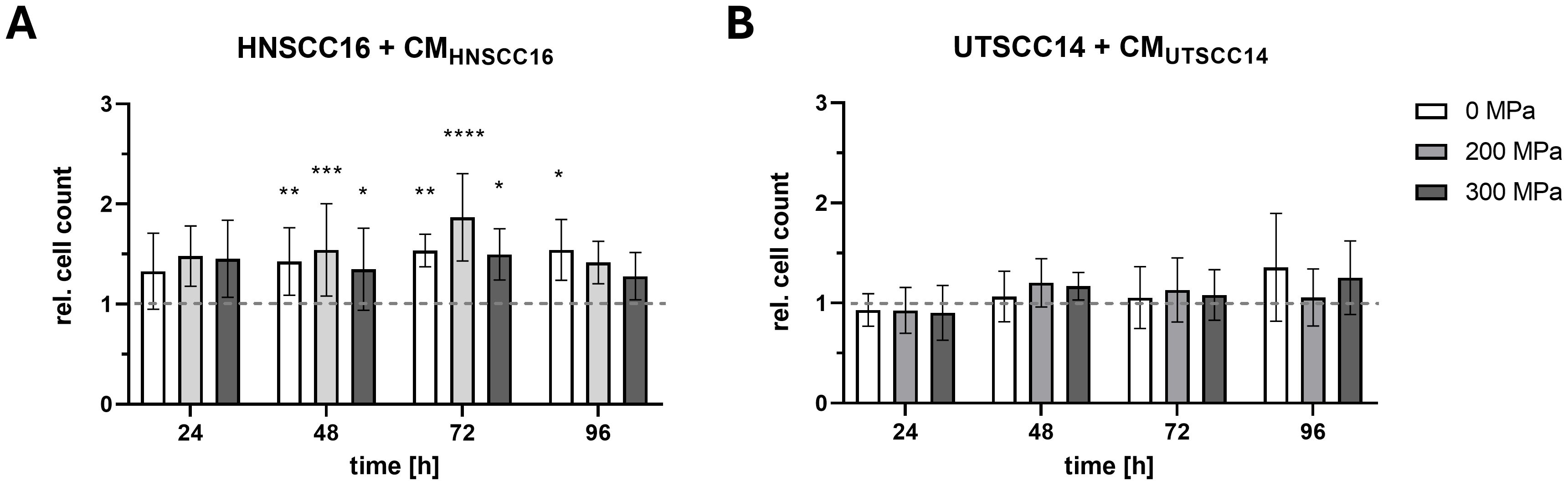 Bar charts titled “HNSCC16 + CM_HNSCC16” and “UTSCC14 + CM_UTSCC14” compare relative cell counts at 24, 48, 72, and 96 hours across three pressure conditions: 0 MPa, 200 MPa, and 300 MPa. Notable increases are marked at 48 and 72 hours in the first chart.