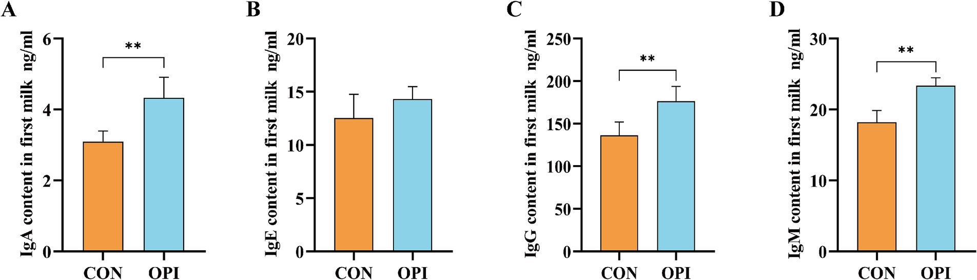 Bar graphs labeled A, B, C, and D show the content of IgA, IgE, IgG, and IgM in first milk, respectively. Each graph compares two groups, CON (orange) and OPI (blue). Significant increases in IgA, IgG, and IgM are noted in OPI compared to CON, indicated by double asterisks. IgE levels show no significant difference.