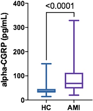 Box plot comparing alpha-CGRP levels in pg/mL between two groups: HC and AMI. The AMI group shows higher alpha-CGRP levels with a significant p-value of less than 0.0001.