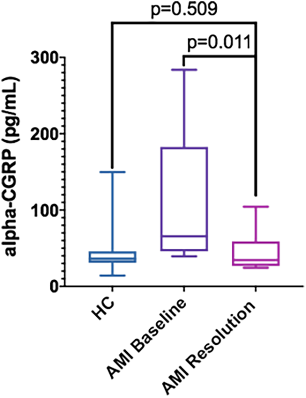 Box plot comparing alpha-CGRP levels among HC, AMI Baseline, and AMI Resolution groups. Levels in pg/mL range on the y-axis with measure significance shown: p=0.509 between HC and AMI, p=0.011 between AMI Baseline and Resolution.