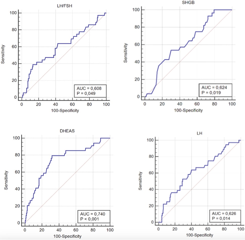 Four ROC curve graphs illustrating sensitivity versus 100-specificity for different markers: LH/FSH with AUC 0.608, SHGB with AUC 0.624, DHEAS with AUC 0.740, and LH with AUC 0.626. Each graph includes P-values indicating statistical significance.