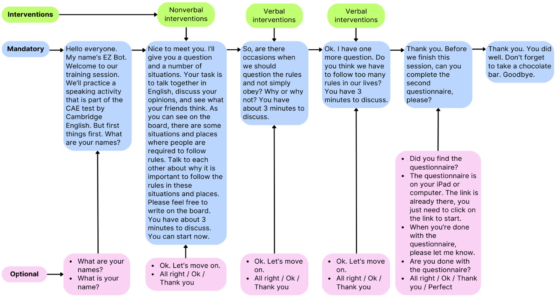 Flowchart depicting a structured speaking activity for a CAE test training session, utilizing both verbal and nonverbal interventions. It begins with an introduction by EZ Bot, prompting participants to introduce themselves. The activity progresses with questions about following rules and a discussion on questioning them, each phase allowing approximately three minutes for dialogue. Participants complete a second questionnaire before concluding. Optional nonverbal cues like