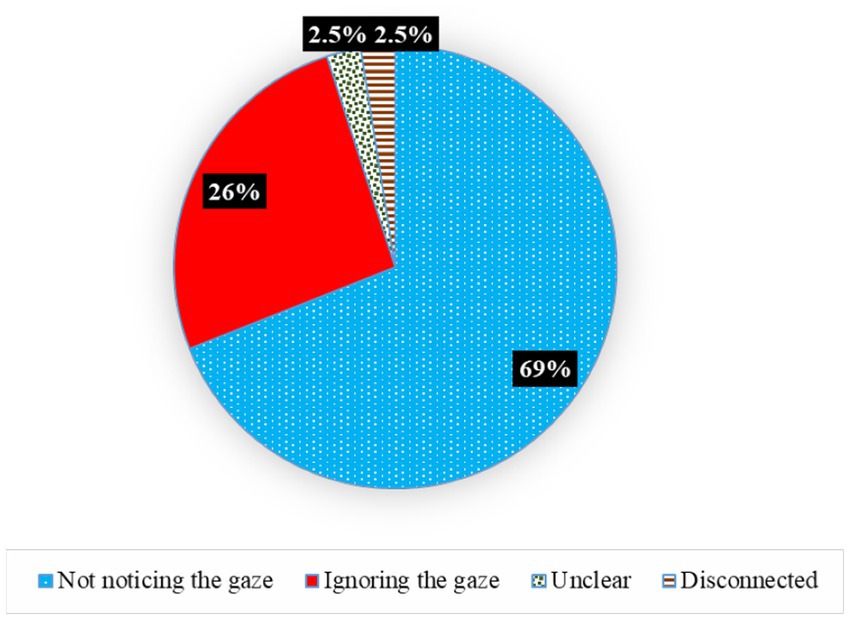 Pie chart showing gaze reactions: 69% not noticing, 26% ignoring, 2.5% unclear, and 2.5% disconnected. The sections are color-coded as blue, red, and two patterns.