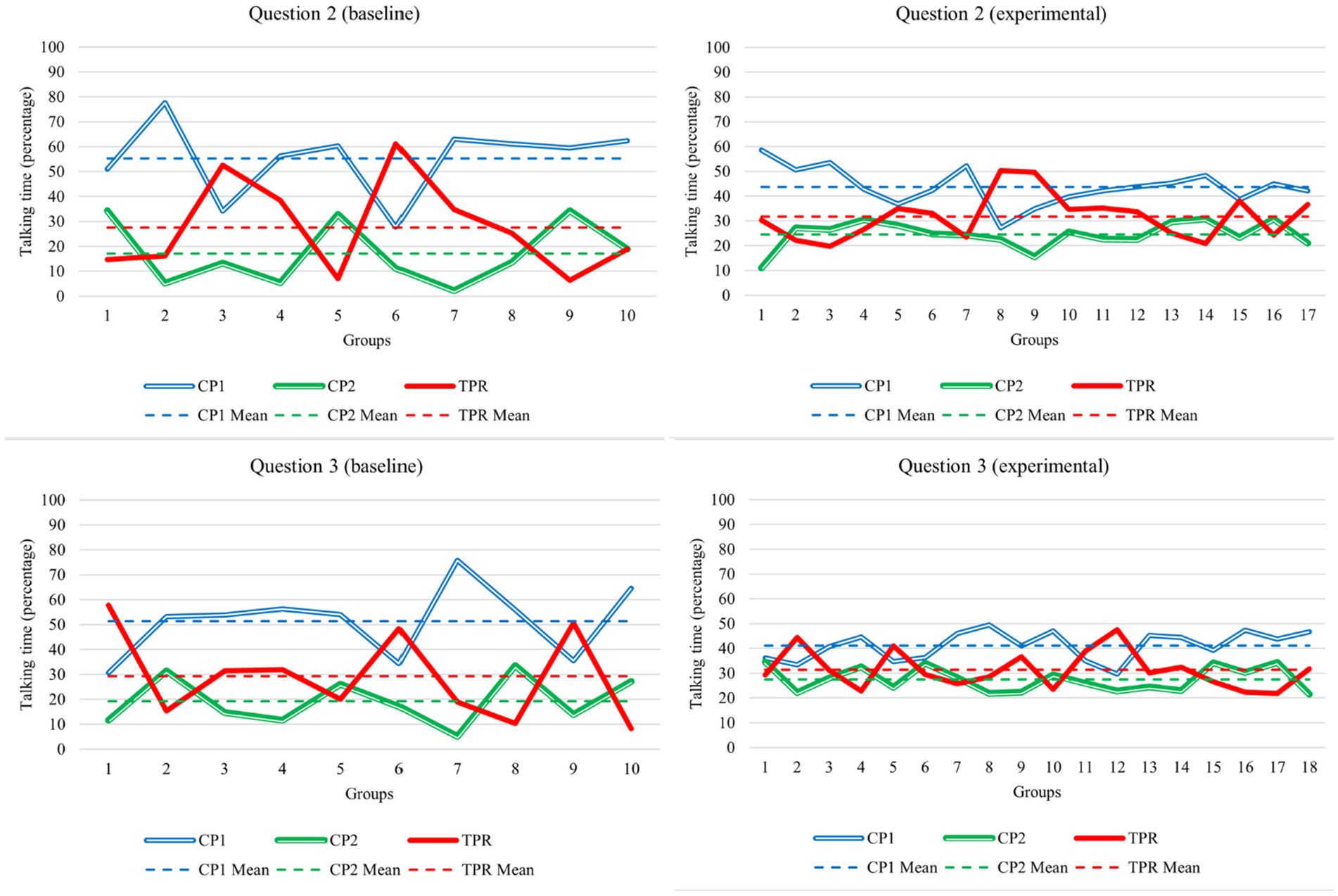 Four line graphs depicting talking time percentages for Questions 2 and 3 under baseline and experimental conditions. The x-axis represents groups, and the y-axis represents talking time in percentage. Lines for CP1, CP2, and TPR are shown with their respective means. The experimental graphs generally have more groups and show variations in data trends compared to the baseline.