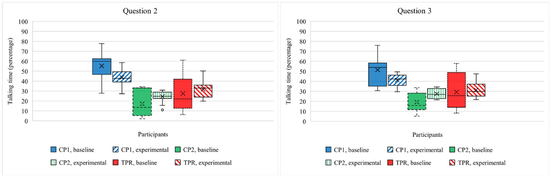Two box plots compare talking time percentages for Questions 2 and 3. Both plots show participants' talking time with different conditions: CP1 baseline and experimental, CP2 baseline and experimental, TPR baseline and experimental. CP1 baseline shows higher variance than CP1 experimental, while TPR conditions appear highly variable.