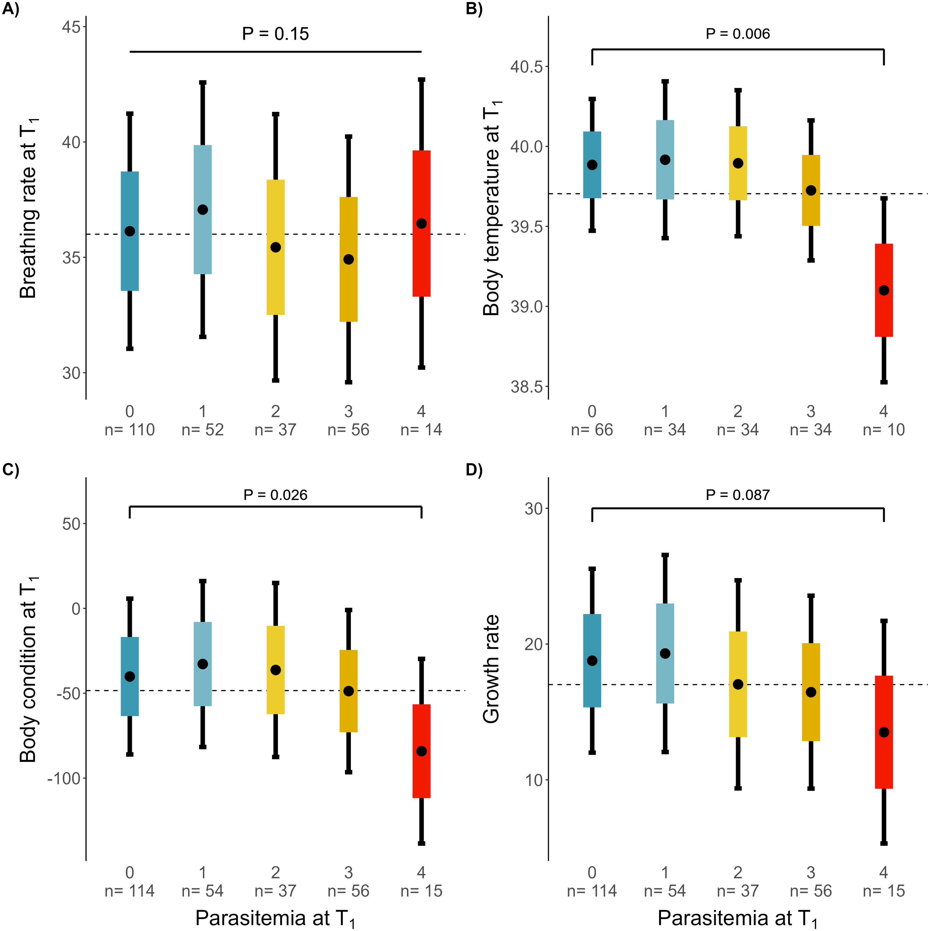 Panel (A) illustrates breathing rate at T1, showing boxplots with a median line and error bars, revealing no significant difference (P = 0.15) among groups. Panel (B) presents body temperature at T1, with significant differences highlighted (P = 0.006), showing lower temperatures in higher parasitemia groups. Panel (C) depicts body condition at T1, indicating significant variation (P = 0.026) with greater impairment in individuals with increased parasitemia. Panel (D) reflects growth rate, displaying no significant variation (P = 0.087) across the groups. Each boxplot denotes sample size (n) for respective categories.Panel (A) illustrates breathing rate at T1, showing boxplots with a median line and error bars, revealing no significant difference (P = 0.15) among groups. Panel (B) presents body temperature at T1, with significant differences highlighted (P = 0.006), showing lower temperatures in higher parasitemia groups. Panel (C) depicts body condition at T1, indicating significant variation (P = 0.026) with greater impairment in individuals with increased parasitemia. Panel (D) reflects growth rate, displaying no significant variation (P = 0.087) across the groups. Each boxplot denotes sample size (n) for respective categories.