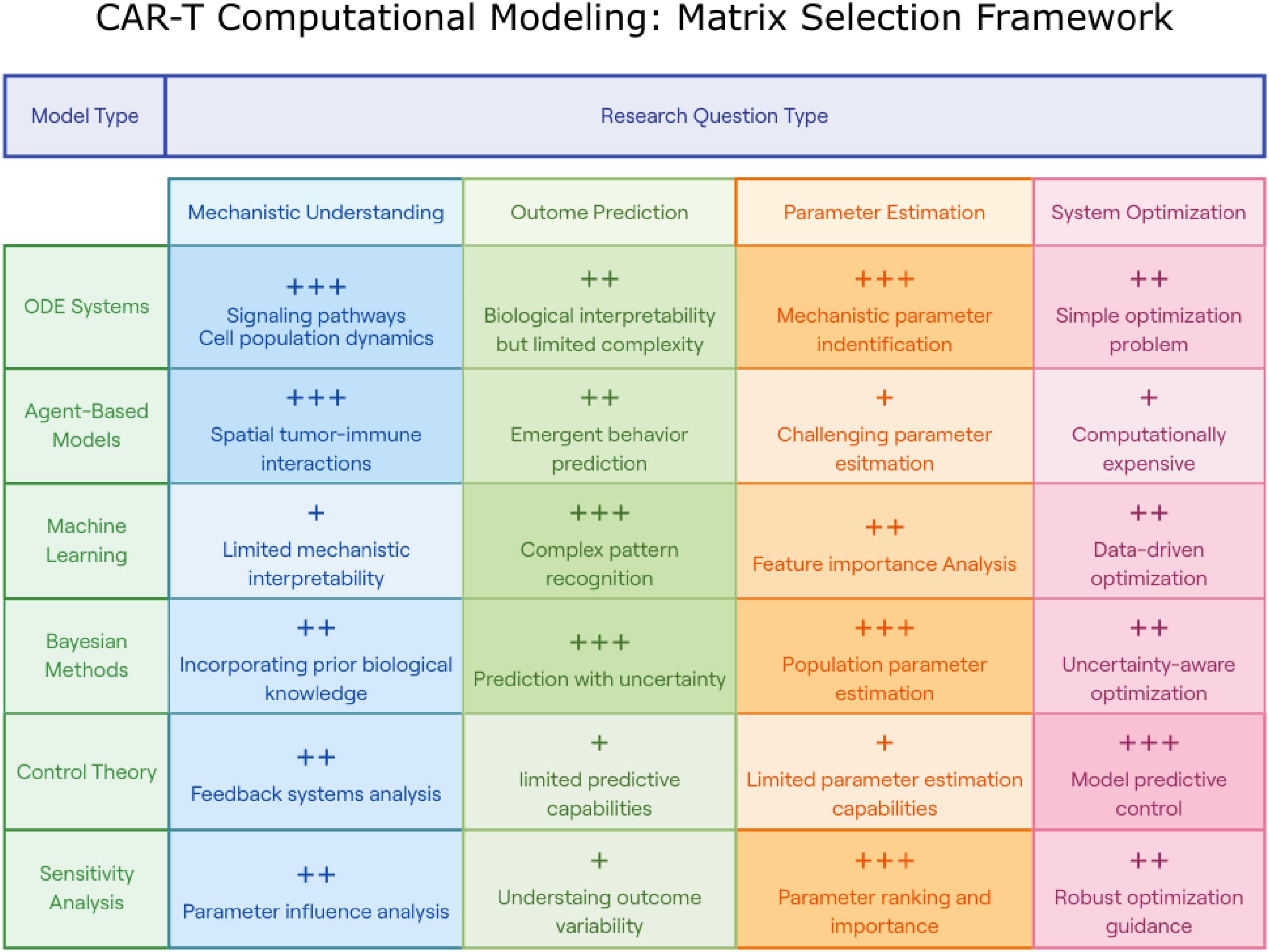 CAR-T Computational Modeling: Matrix Selection Framework table categorizes different model types and their applications. The model types are ODE Systems, Agent-Based Models, Machine Learning, Bayesian Methods, Control Theory, and Sensitivity Analysis. These are evaluated through mechanistic understanding, outcome prediction, parameter estimation, and system optimization. Each cell in the table reflects the level of suitability and detail, such as signal pathway analysis, feedback systems analysis, population parameter estimation, complex pattern recognition, and model predictive control, with varying levels of complexity and emphasis.