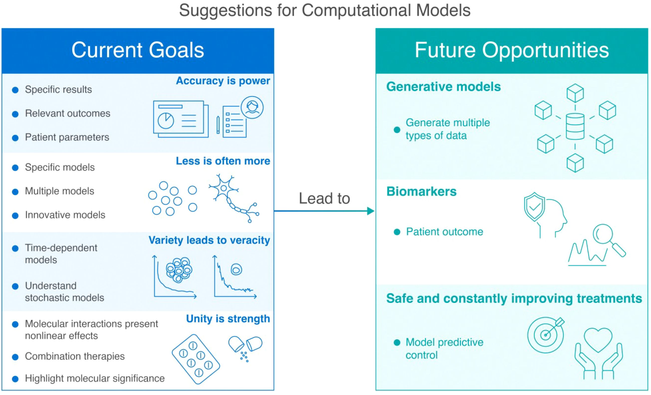 Suggestions for computational models are presented in a two-column diagram. The left column, labeled “Current Goals”, includes specific results, relevant outcomes, patient parameters, specific and multiple models, innovation, time-dependence, stochastic understanding, nonlinear effects, combination therapies, and molecular significance. The right column, labeled “Future Opportunities”, includes generative models for multiple data types, biomarkers for patient outcomes, and improved treatments through model predictive control. An arrow connects the two columns, indicating progression from current goals to future opportunities.