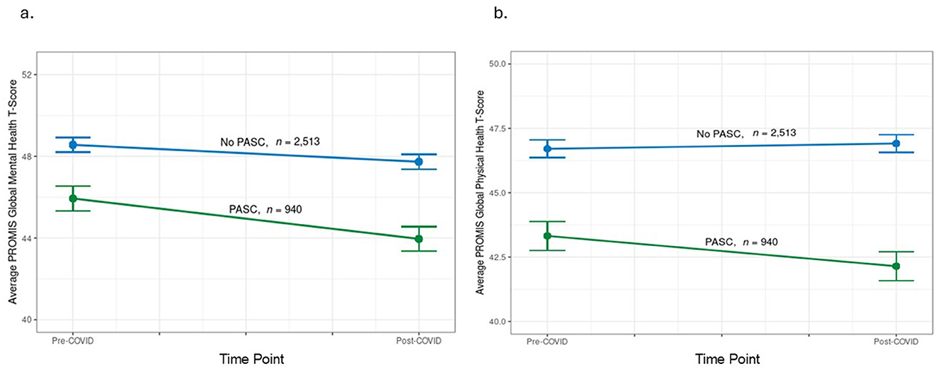 Two line graphs compare average PROMIS Global Health T-scores pre- and post-COVID for groups with and without PASC. Graph a shows mental health scores, with a decline in both groups, more pronounced in the PASC group. Graph b displays physical health scores, with a small increase in the group without PASC and a small significant decline in the PASC group. Blue lines represent those without PASC, while green lines represent those with PASC.