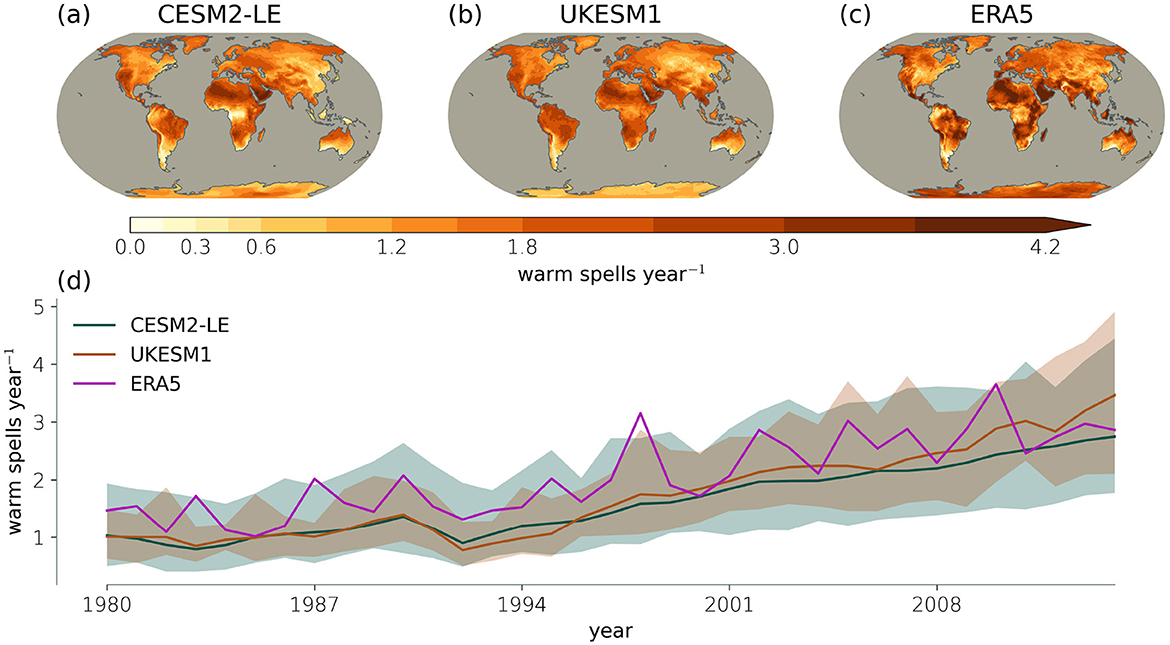 Three global maps (a, b, c) display the frequency of warm spells per year using CESM2-LE, UKESM1, and ERA5 datasets, respectively, with a color bar from light yellow to dark brown. A line graph (d) below shows the trend of warm spells per year from 1980–2014, comparing CESM2-LE, UKESM1, and ERA5, with lines indicating increasing trends over time.