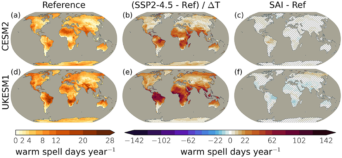 Global maps illustrating warm spell days per year using CESM2 and UKESM1 models. Panels (a) and (d) show reference data, highlighting high levels in orange and brown. Panels (b) and (e) depict changes under the SSP2–4.5 scenario, with significant increases in warm spell days shown in dark red. Panels (c) and (f) display SAI effects relative to the reference, where blue regions indicate reduced warm spell days. Color scales below each map provide numerical references for warm spell day variations per year.