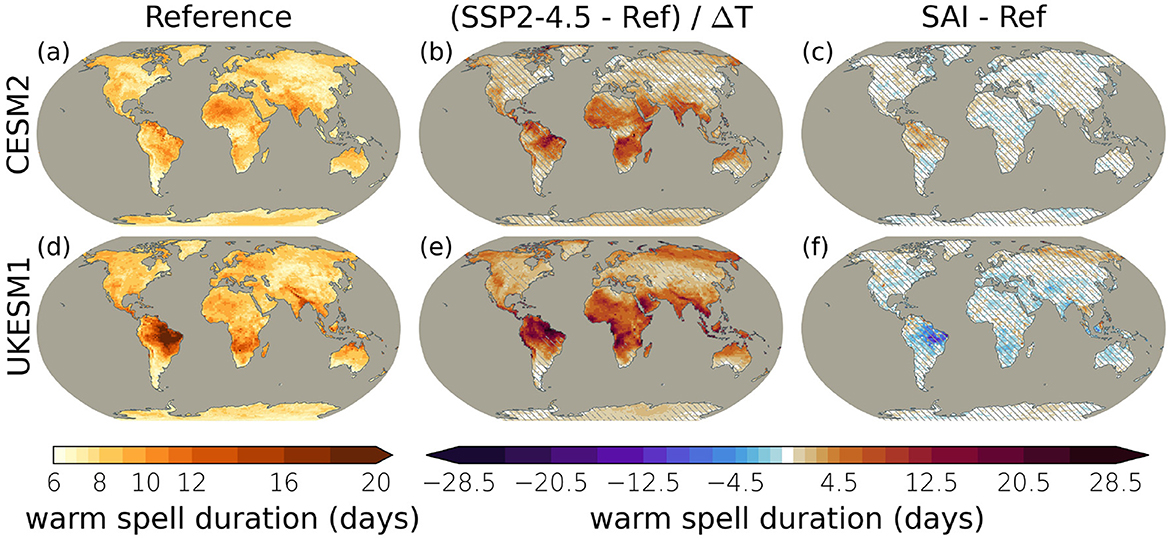 Global maps showing the warm spell duration in days, for two models, CESM2 and UKESM1. (a) and (d) depict reference scenarios. (b) and (e) show changes in warm spell duration under SSP2–4.5 normalized by temperature change, highlighting increases in Africa and South America. (c) and (f) display differences under SAI, showing slight reductions over regions such as South America.