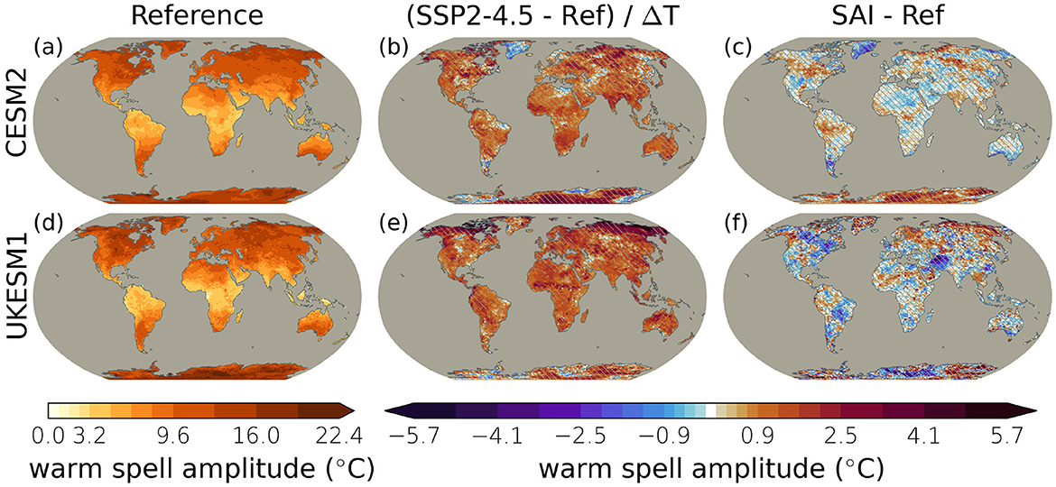 Three global maps displaying warm spell amplitude in degrees Celsius are compared for two models, CESM2 and UKESM1. Maps (a) and (d) serve as references, showing baseline amplitudes. Maps (b) and (e) depict changes from SSP2–4.5 minus Reference normalized by the corresponding change in global mean 2 m temperature, highlighting increased warm spell amplitude, especially in the northern hemisphere. Maps (c) and (f) illustrate differences between SAI and Reference, showing varying regional temperature changes with blues in some areas indicating reductions in warm spell amplitude and reds indicating increases in warm spell amplitude. Color bars denote temperature range from zero to 22.4 degrees Celsius for the reference and from –5.7 to 5.7 degrees Celsius for the changes.