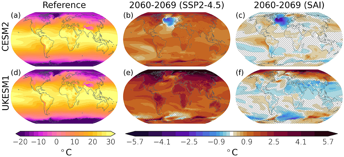 Six global maps compare temperature changes. (a) and (d) show current reference temperatures for CESM2 and UKESM1 models, using a color gradient from purple to yellow. Maps (b) and (e) depict projected temperature increases from 2060–2069 under SSP2–4.5, predominantly light to dark red. Maps (c) and (f) show projected changes from 2060–2069 under SAI, with cooler tones indicating potential temperature decreases, especially near the poles. Temperature scales range from negative twenty to thirty degrees Celsius for the reference period and negative 5.7 to 5.7 degrees Celsius for the difference plots.