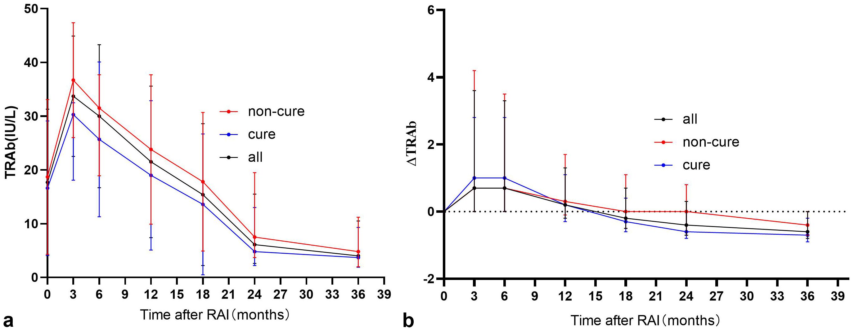Graph panel (a) shows TRAb levels in IU/L over 36 months after RAI for three groups: all patients, those who remained hyperthyroid, and those who became euthyroid or hypothyroid. TRAb levels peak at 6 months and then decline. Panel (b) shows ΔTRAb changes over the same period, highlighting similar trends with peak changes at 6 months.