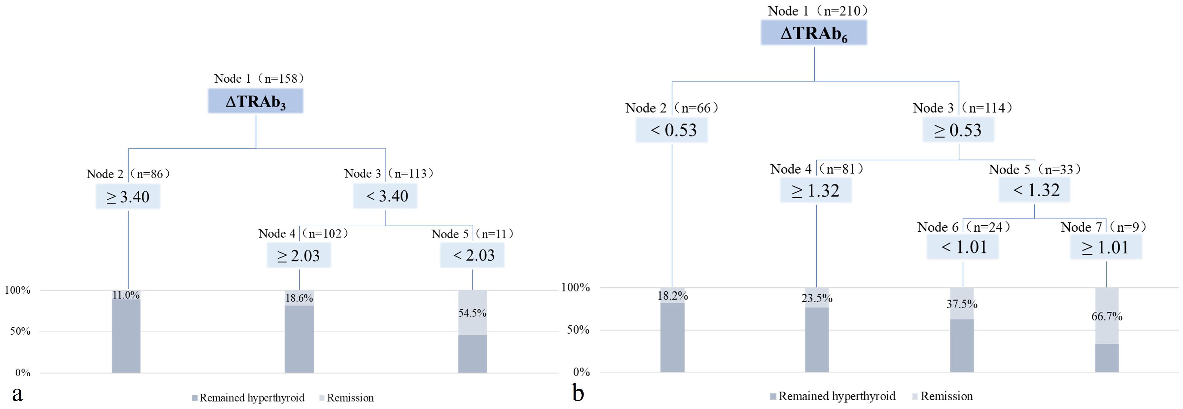 Two decision trees depict different cut-off values of ΔTRAb at three and six months and their association with hyperthyroid outcomes. In (a), at three months: Node 1 divides at ≥3.4, leading to Node 2 (11.0% hyperthyroid) and Node 3. Node 3 splits at ≥2.03 into Node 4 (18.6% hyperthyroid) and Node 5 (54.5% remission). In (b), at six months: Node 1 divides at <0.53, leading to Node 2 (18.2% hyperthyroid) and Node 3. Node 3 splits at ≥1.32 into Node 4 (23.5% hyperthyroid) and Node 5. Node 5 splits at <1.01 into Node 6 (37.5% hyperthyroid) and Node 7 (66.7% remission).