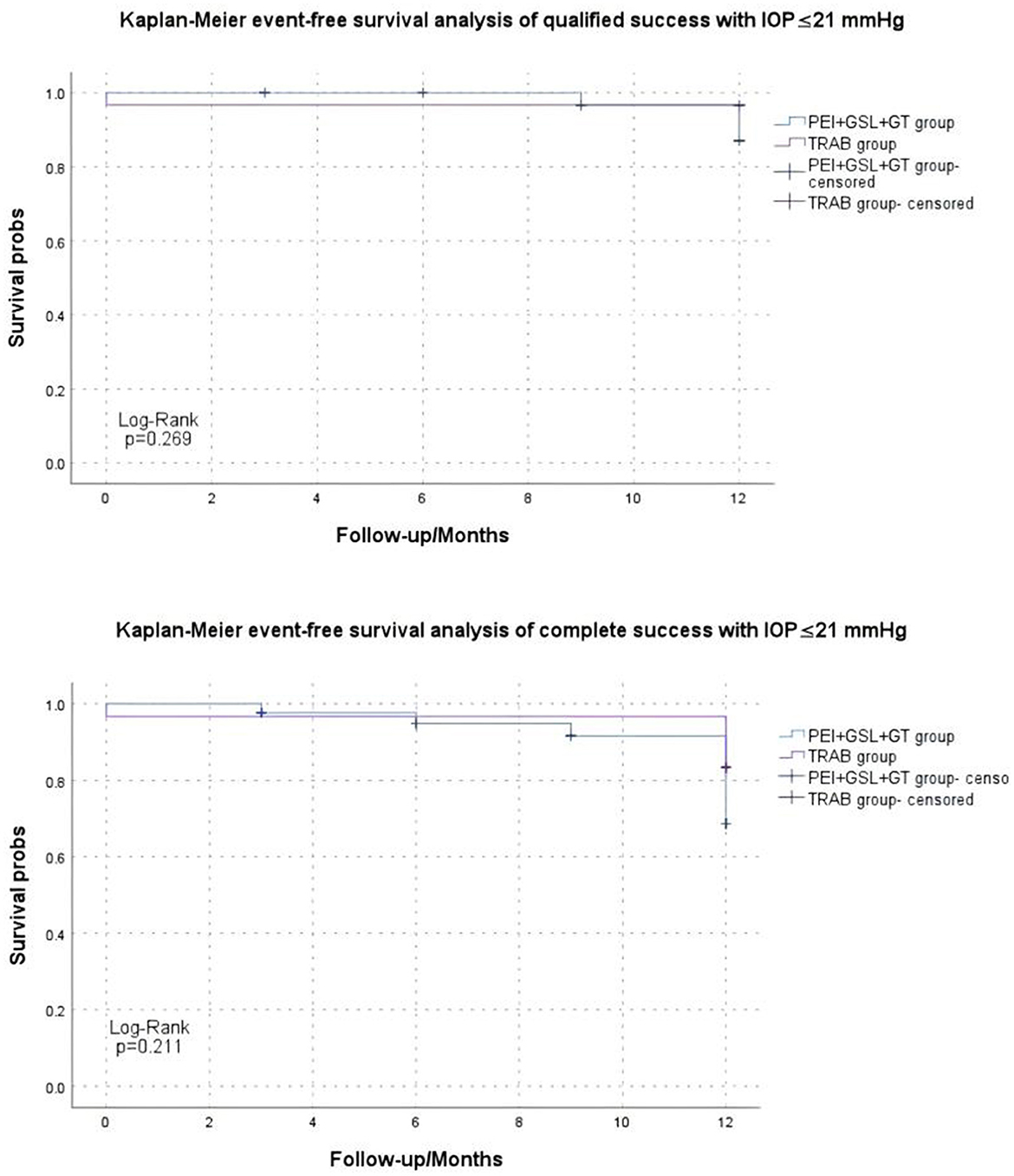 Kaplan-Meiersurvival curves showing event-free survival analysis of intraocular pressure (IOP) success over 12 months. The first graph represents qualified success and the second complete success, both with IOP =21 mmHg. The PEI+GSL+GT group is compared to the TRAB group. Log-rank p-values are 0.255 and 0.149, respectively.