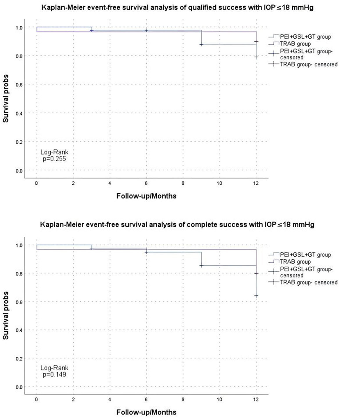 Kaplan-Meier survival curves showing event-free survival analysis of intraocular pressure (IOP) success over 12 months. The first graph represents qualified success and the second complete success, both with IOP = 18 mmHg. The PEI+GSL+GT group is compared to the TRAB group. Log-rank p-values are 0.255 and 0.149, respectively.