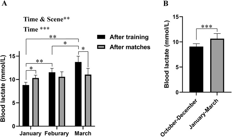 Bar graphs labeled A and B compare blood lactate levels in mmol/L. Graph A shows levels after training and matches in January, February, and March, with significant changes indicated by asterisks. Graph B displays levels from October-December and January-March, also noting significant differences. Black bars represent levels after training, and gray bars represent levels after matches.