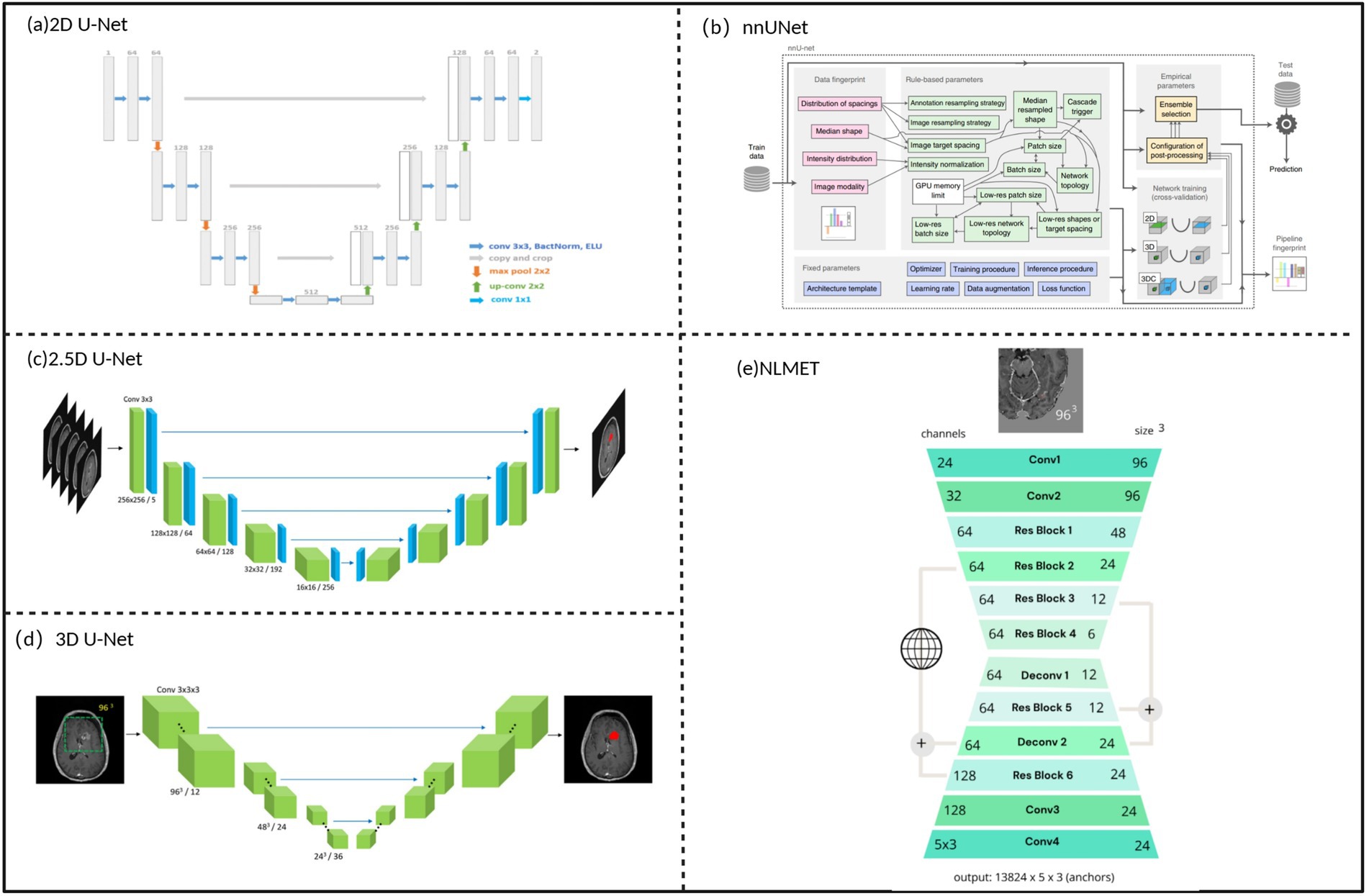 Five diagrams illustrate different U-Net architectures: (a) 2D U-Net shows a U-shaped network with layers labeled by operations like convolutions and pooling. (b) nnUNet outlines a modular design with components for data fingerprint analysis and network configuration. (c) 2.5D U-Net depicts a structure processing multiple slices with 3D convolutions. (d) 3D U-Net presents a fully 3D architecture handling MRI images. (e) NLMET features a bottleneck structure with residual blocks and deconvolutions. Each diagram is labeled and color-coded, highlighting various components and processes.