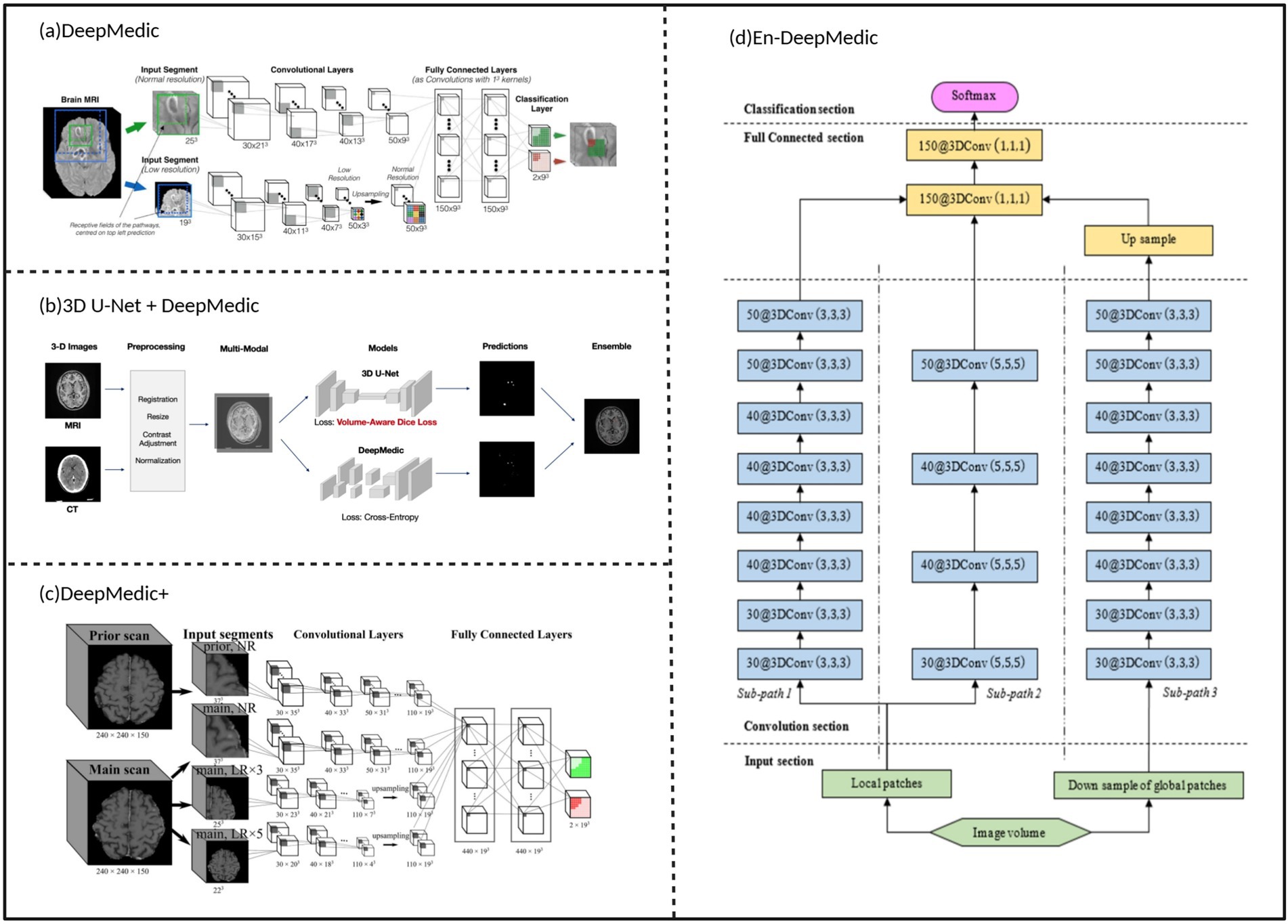 Diagram comparing four advanced neural network architectures for brain MRI analysis: (a) DeepMedic, showing input segments, convolutional, and fully connected layers; (b) 3D U-Net + DeepMedic, highlighting preprocessing, model predictions, and ensemble learning; (c) DeepMedic+ with prior and main scans processed through network layers; (d) En-DeepMedic, displaying a detailed classification pipeline with convolution and full connected sections.