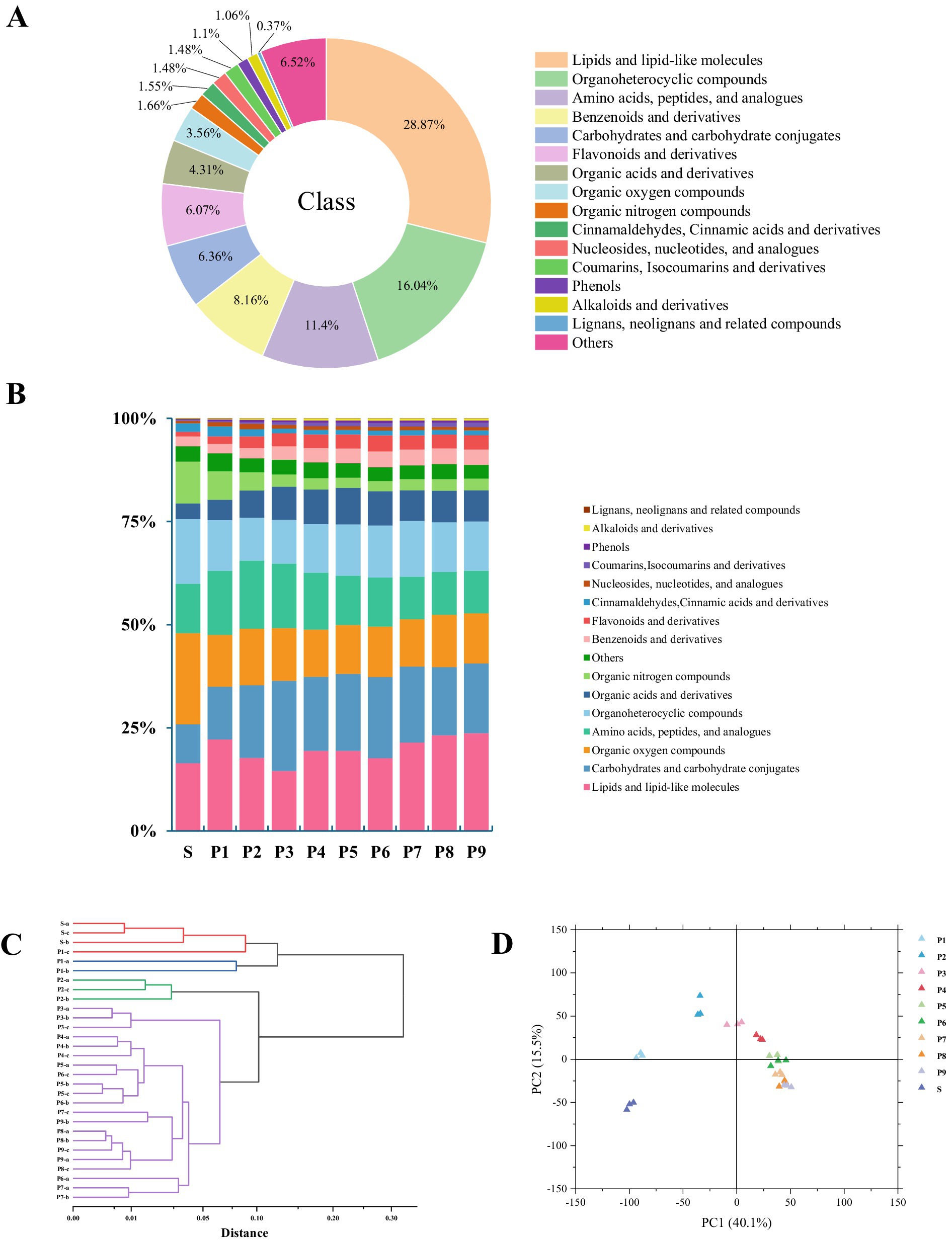 Frontiers | Non-targeted metabolomics-mediated elucidation