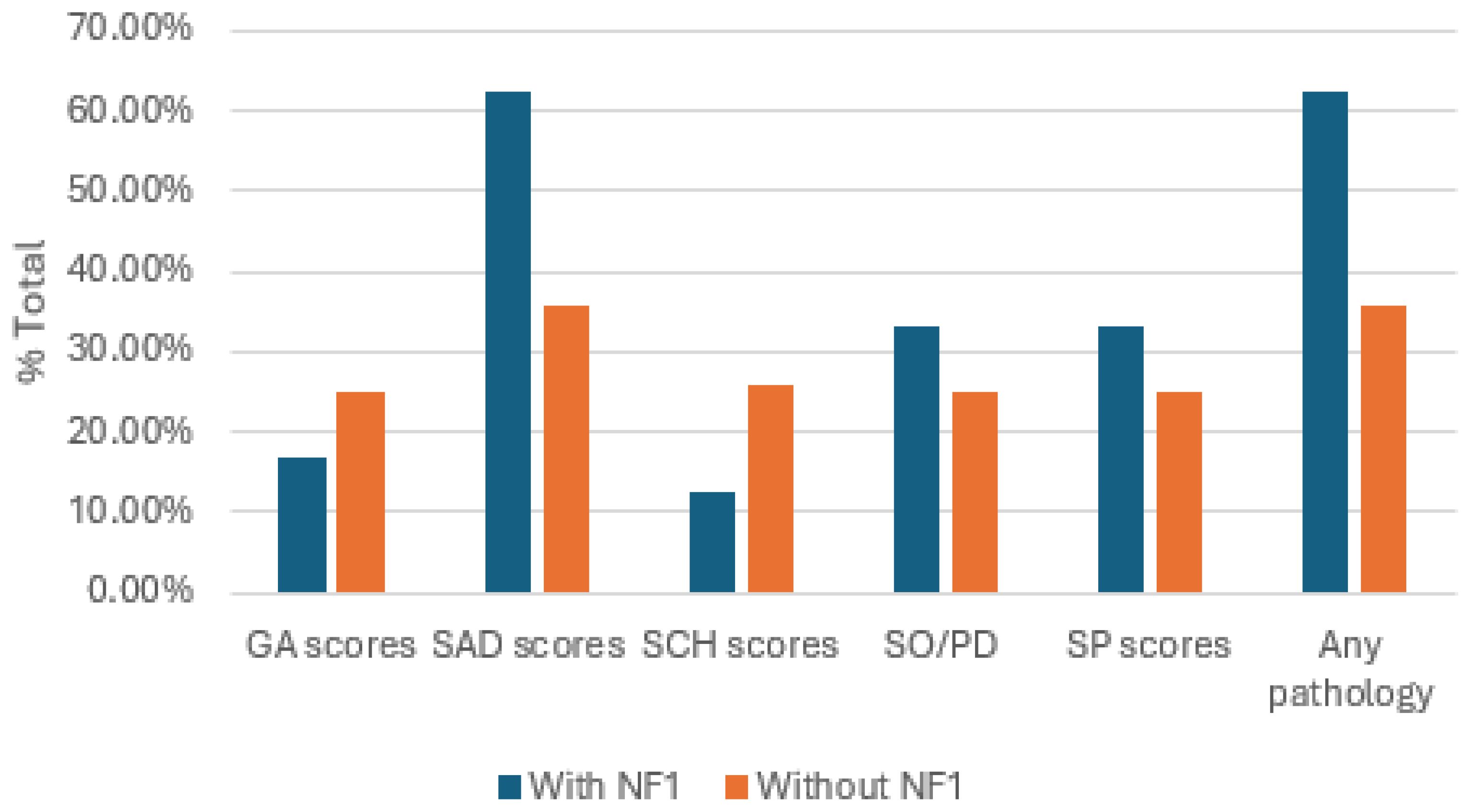 Bar chart comparing percentages of different scores with and without NF1 across six categories: GA scores, SAD scores, SCH scores, SO/PD, SP scores, and Any pathology. Blue bars represent “With NF1” and orange bars represent “Without NF1”, showing higher percentages in the “With NF1” category for most scores.