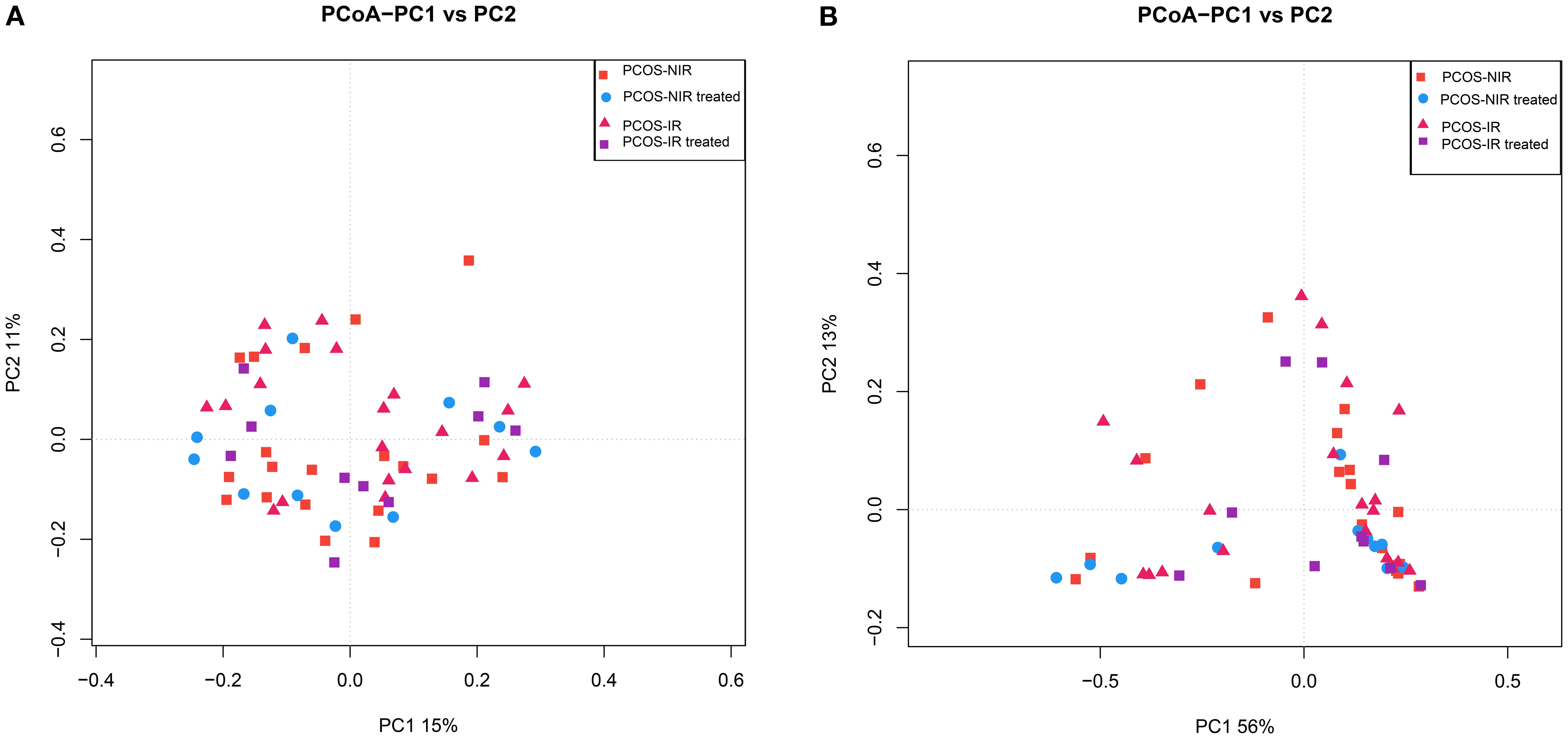 Panel A shows a PCoA plot with PC1 at 15% and PC2 at 11%. Panel B shows a PCoA plot with PC1 at 56% and PC2 at 13%. Both panels compare PCOS-NIR, PCOS-NIR treated, PCOS-IR, and PCOS-IR treated groups using different colored and shaped markers.