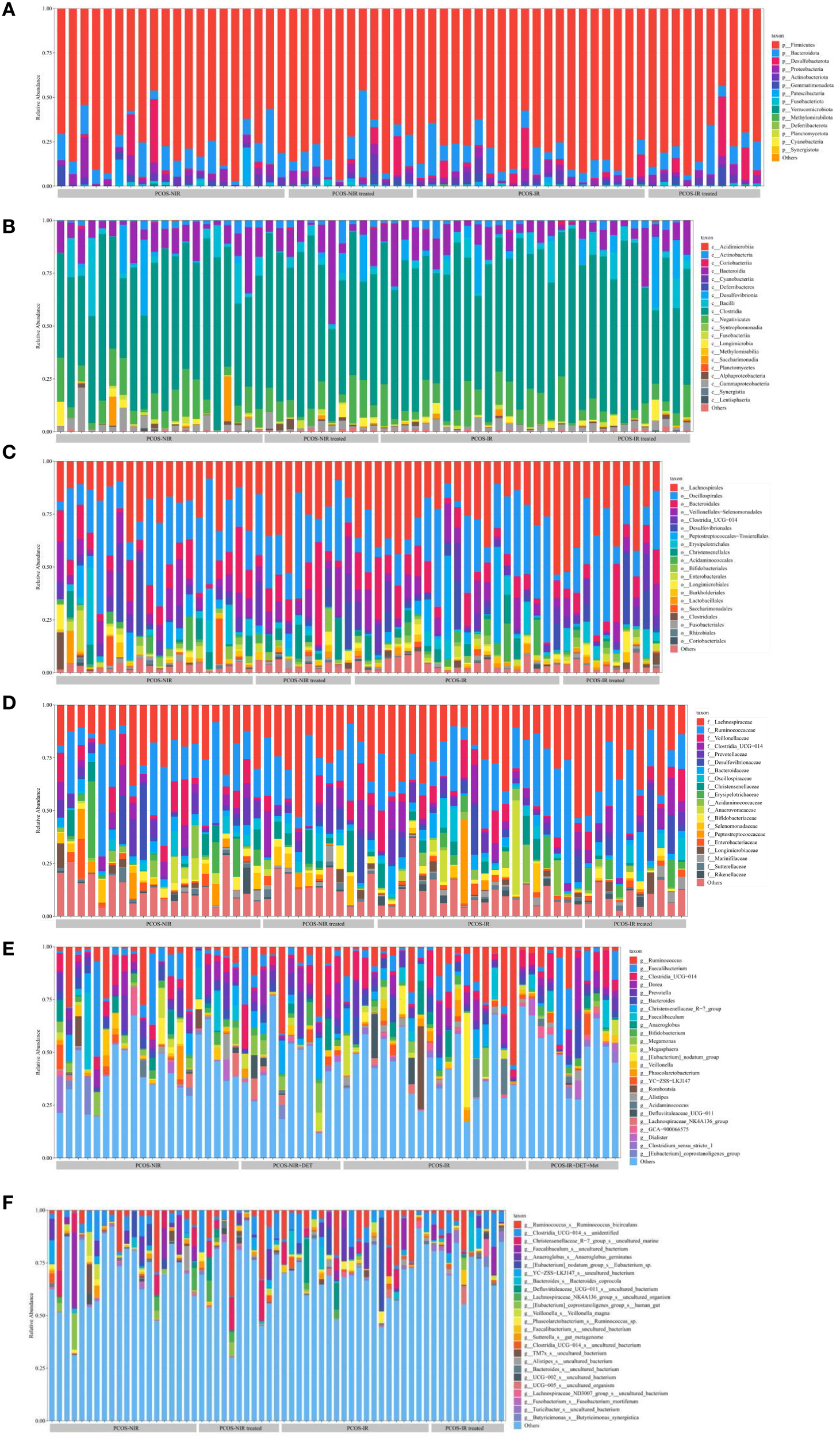 Six stacked bar charts labeled A to F compare the relative abundance of various bacteria across different conditions. Each chart contains multiple vertical bars with different colored segments, representing different bacterial taxa. A legend on the right identifies the taxa by color. The x-axis labels indicate groups like PCOS-NR and PCOS-IR, with total abundance on the y-axis ranging from zero to one. The arrangement and color distribution differ across panels, highlighting variation in bacterial composition under each condition.
