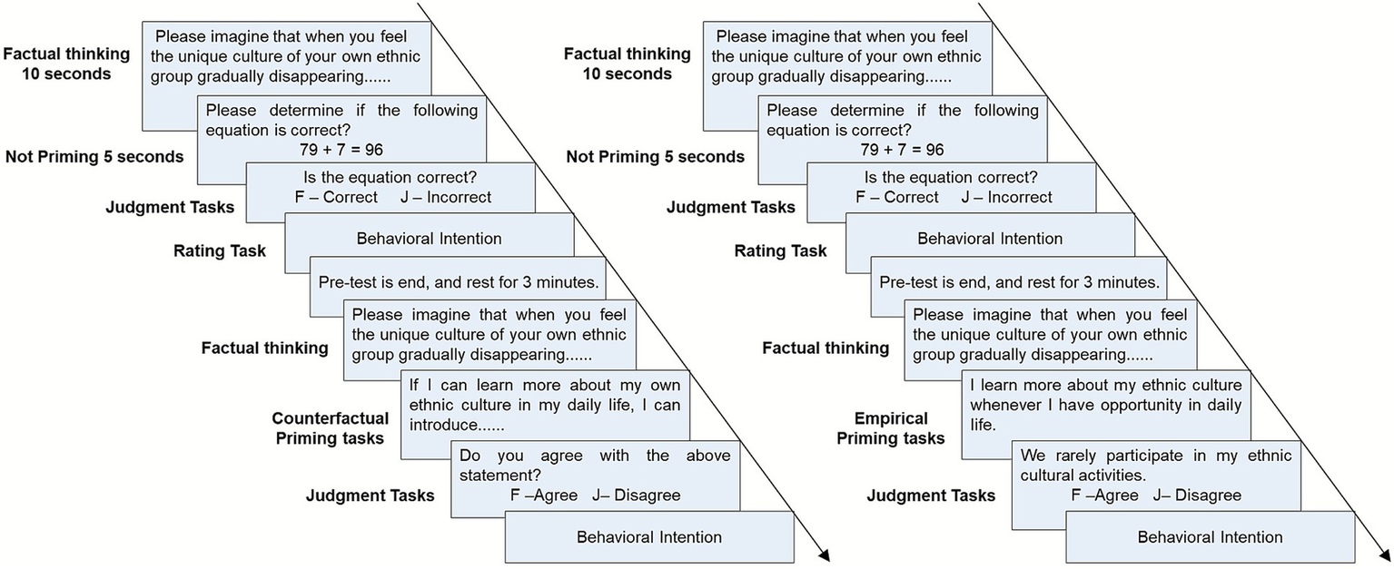 Flowchart illustrating two tasks, "Counterfactual Priming" and "Empirical Priming." Each begins with "Factual Thinking" for ten seconds, followed by "Not Priming" for five seconds. Both tasks involve "Judgment Tasks" and a "Rating Task," with a focus on cultural perceptions and behavioral intention. Participants assess statements like "79 + 7 = 96," engage in pre-test and rest, and reflect on cultural experiences.