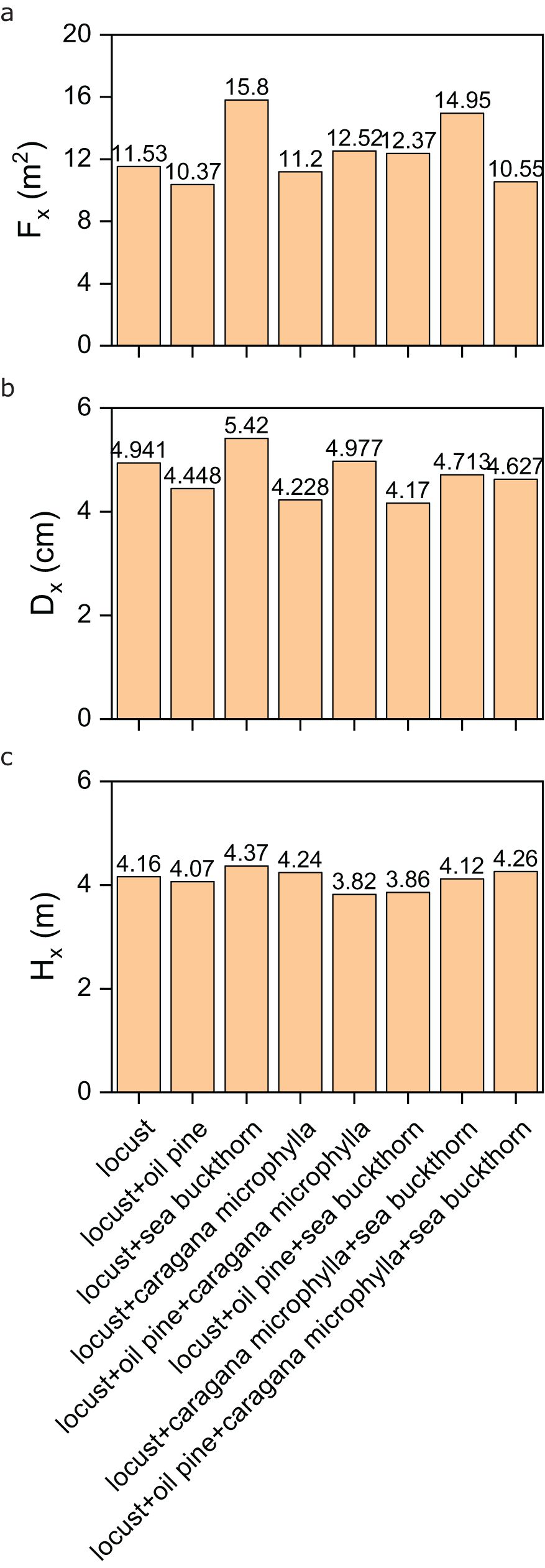 Three bar graphs labeled a, b, and c compare different species and combinations. Graph a shows \( F_x \) in square meters, ranging from 10.37 to 15.8. Graph b displays \( D_x \) in centimeters, ranging from 4.17 to 5.42. Graph c shows \( H_x \) in meters, ranging from 3.82 to 4.37. The x-axes list different plant combinations including locust, oil pine, and sea buckthorn.