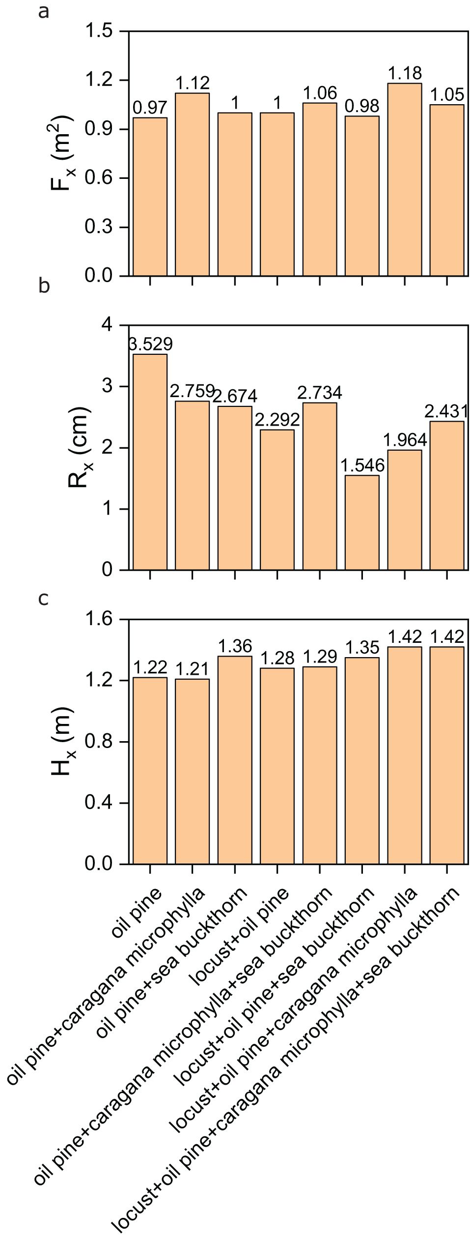Three bar charts labeled a, b, and c show different datasets. Chart a measures \(F_x\) in square meters, with values ranging from 0.97 to 1.18 across various plant combinations. Chart b measures \(R_x\) in centimeters, with values between 1.546 and 3.529. Chart c measures \(H_x\) in meters, showing values from 1.21 to 1.42. The x-axis lists combinations, such as oil pine and locust+sea buckthorn. All bars are orange.